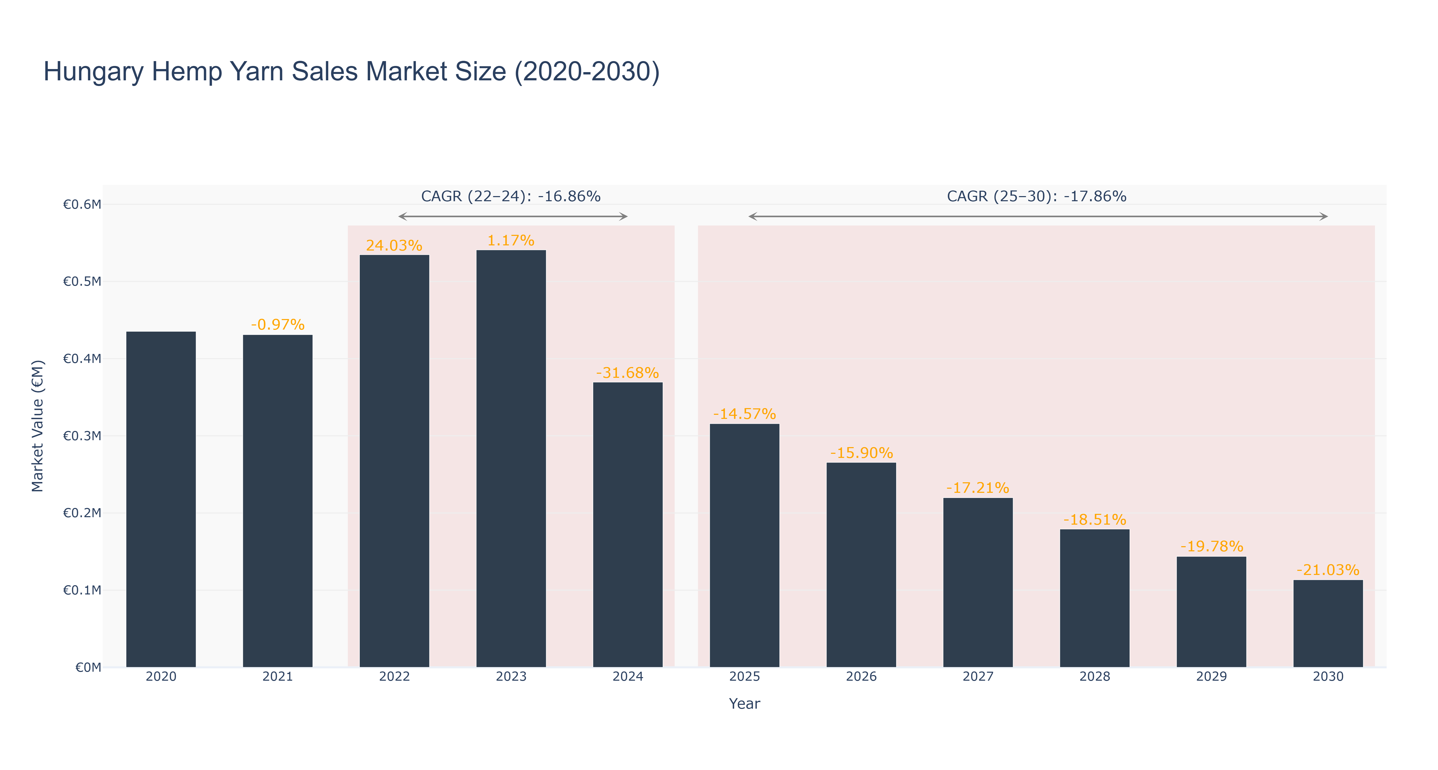 Hungary Hemp Yarn Sales Market Size (2020-2030)