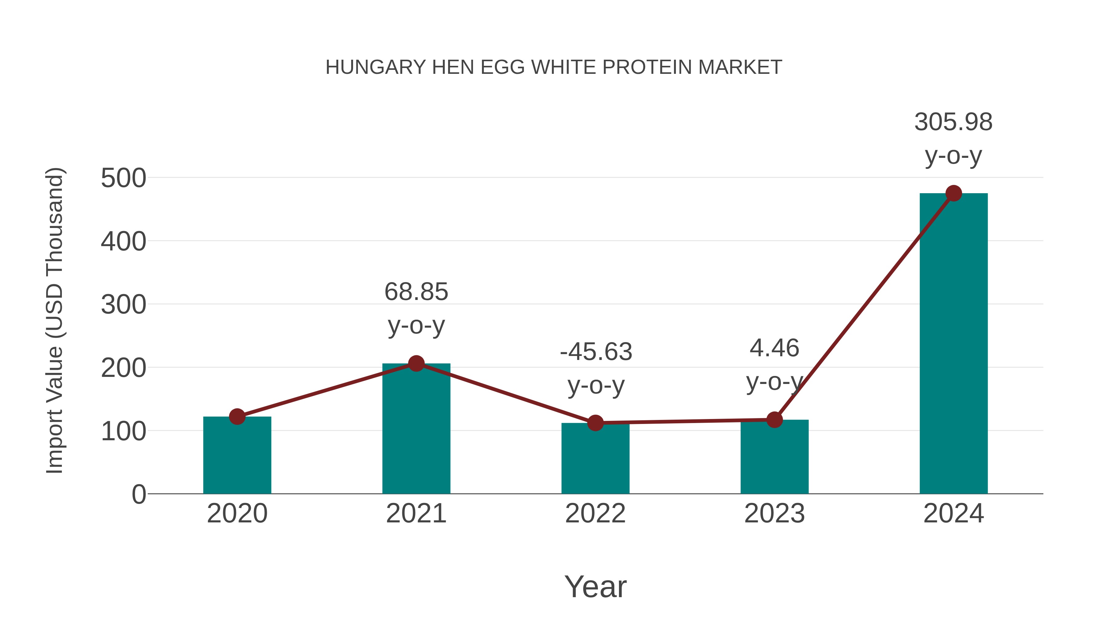 Hungary Hen Egg White Protein Market: Import Trend Analysis