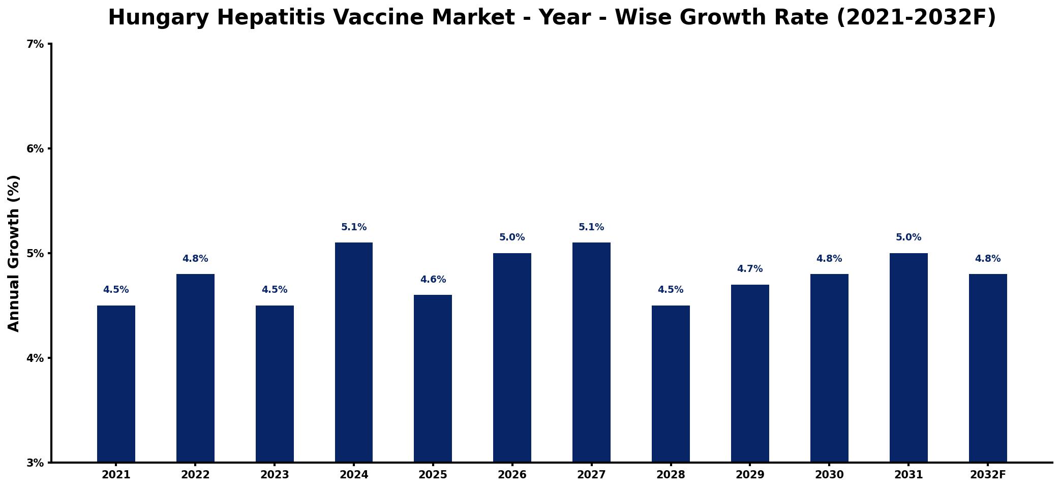 Hungary Hepatitis Vaccine Market Year-wise Growth Rate and Key Drivers