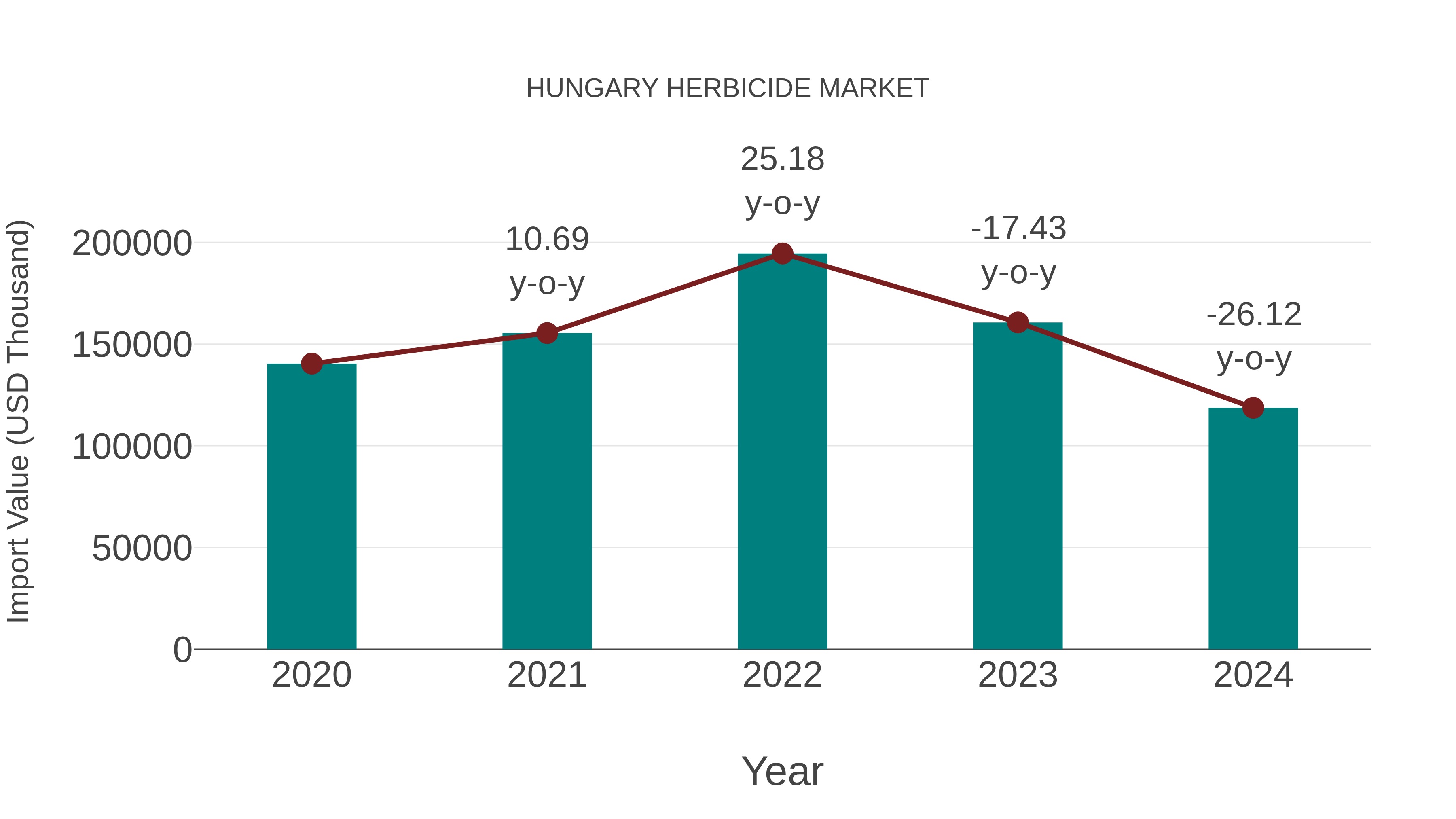  Hungary Herbicide Market: Import Trend Analysis
