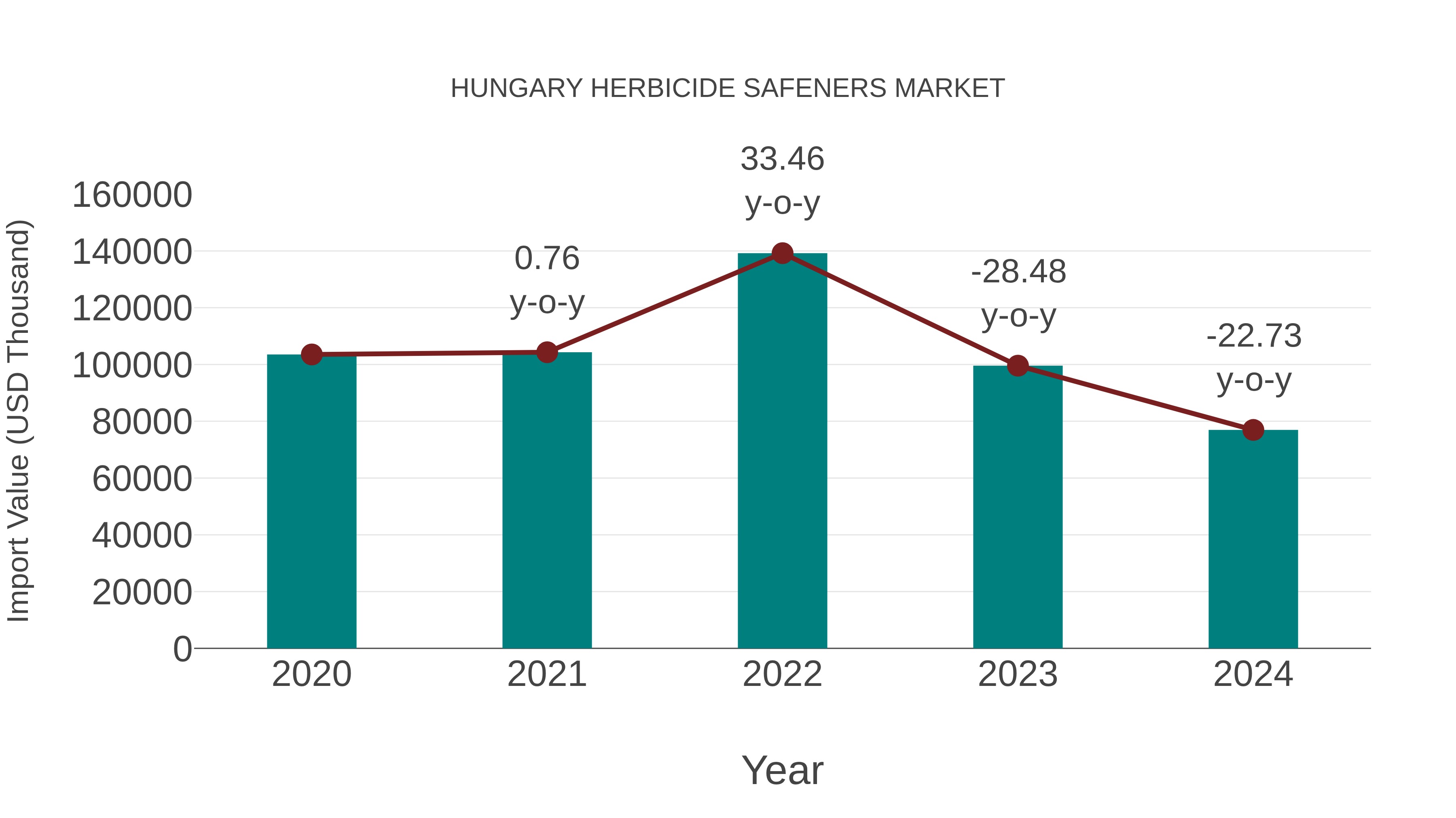  Hungary Herbicide Safeners Market: Import Trend Analysis