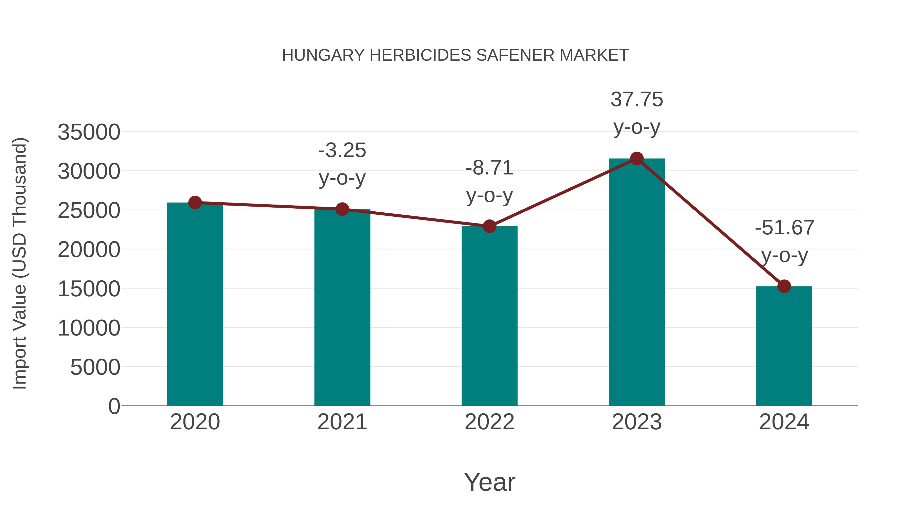 Hungary Herbicides Safener Market: Import Trend Analysis