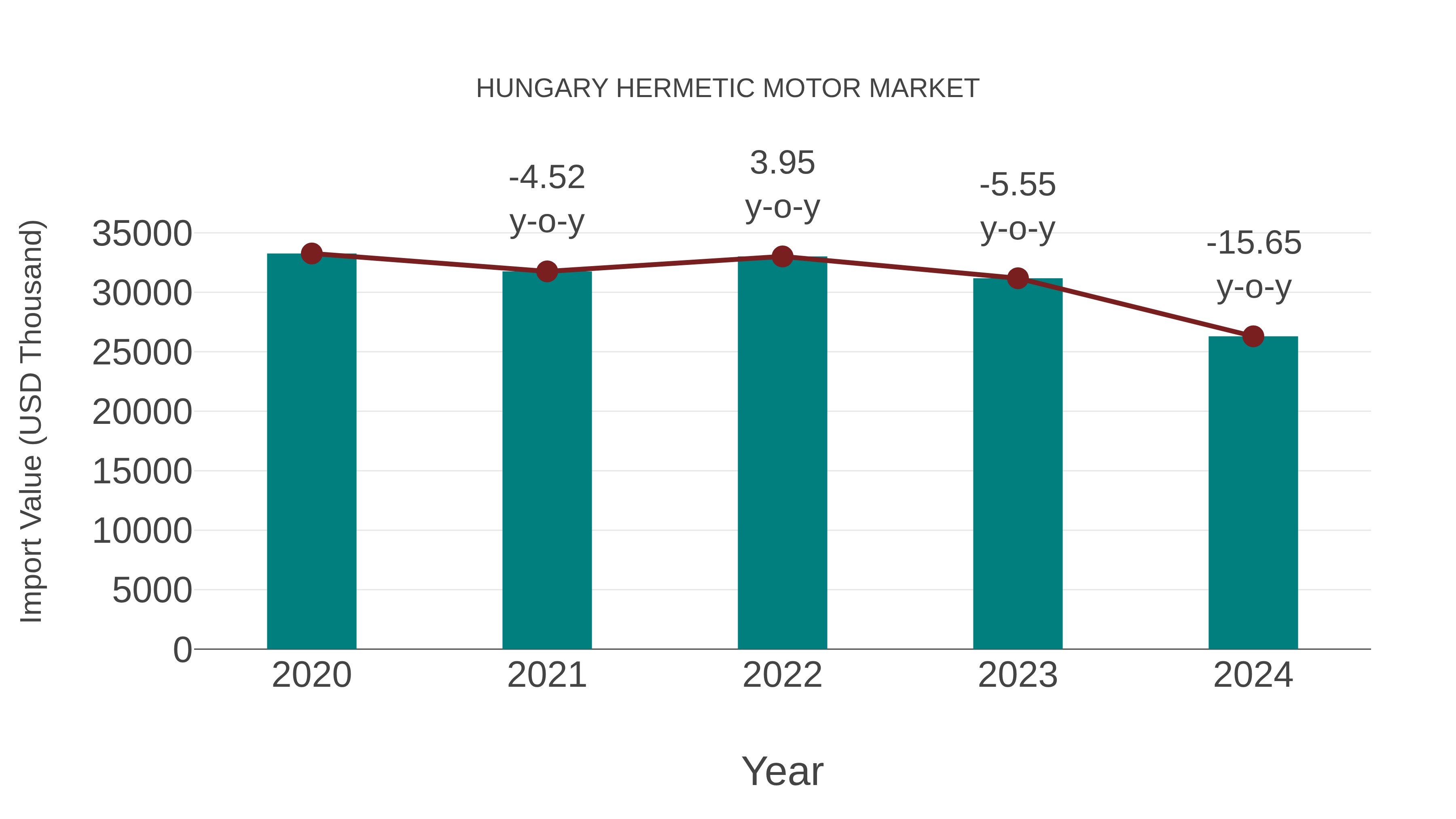 Hungary Hermetic Motor Market: Import Trend Analysis