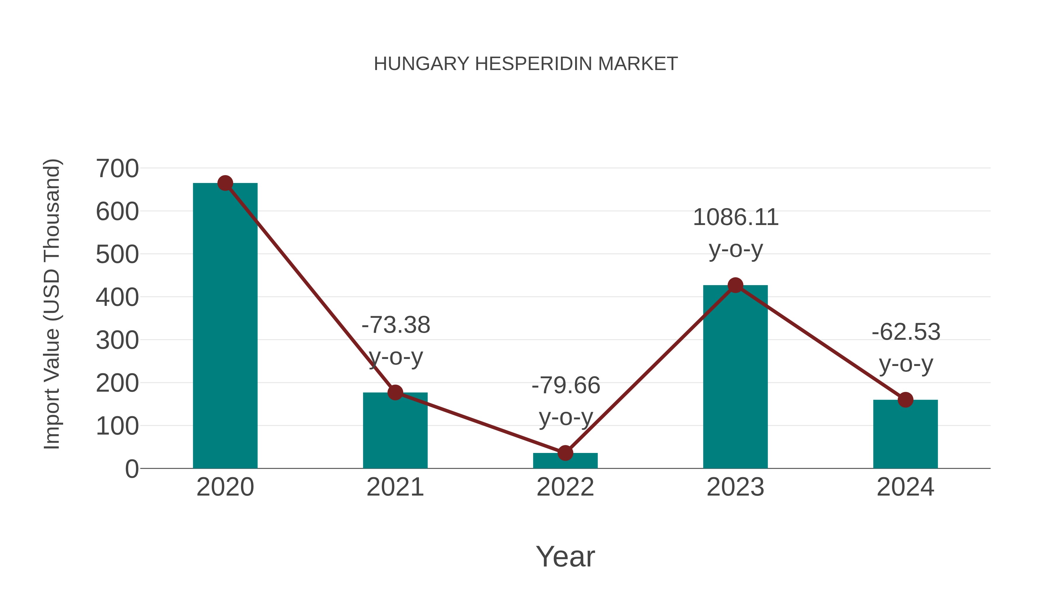  Hungary Hesperidin Market: Import Trend Analysis
