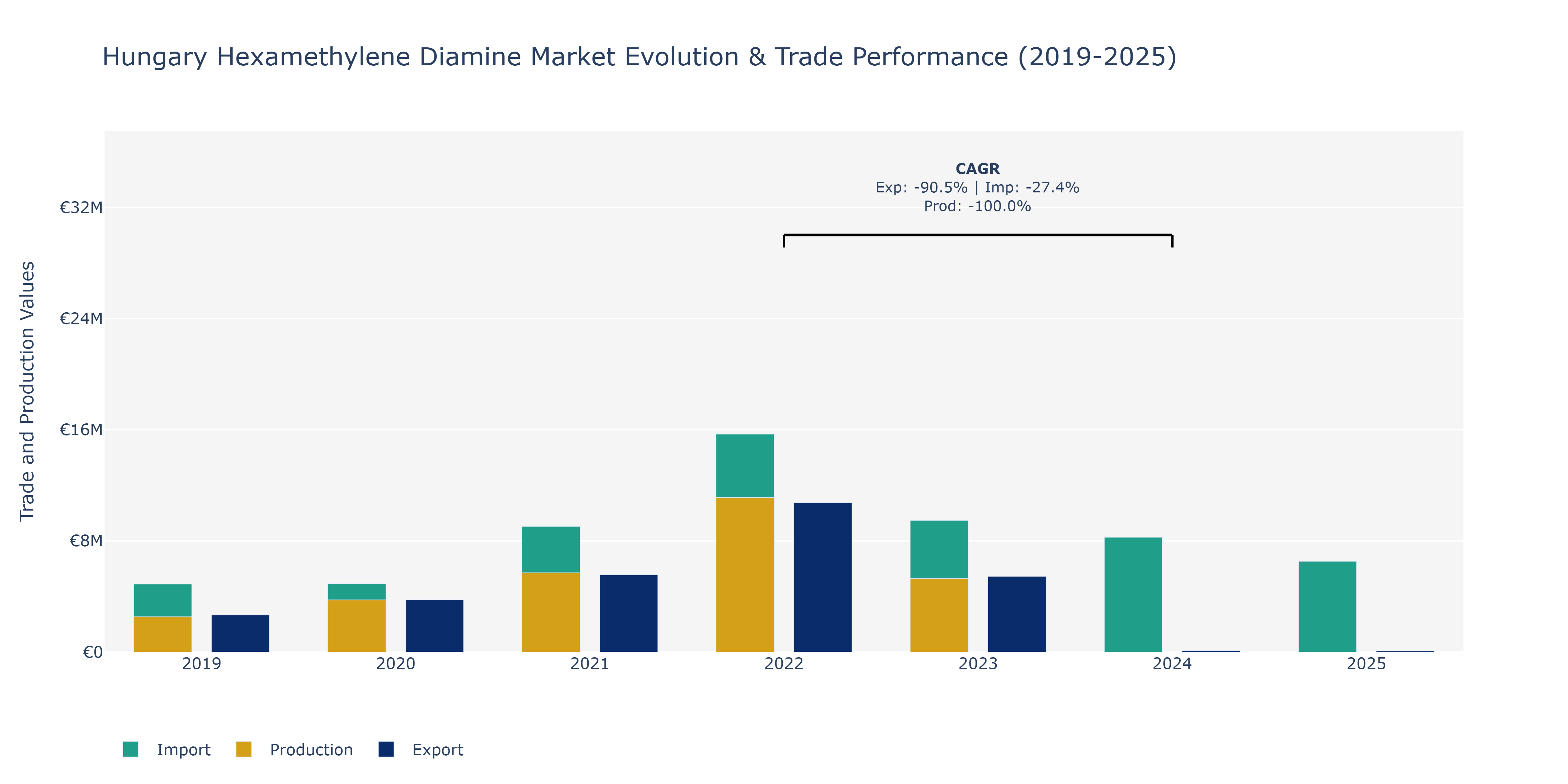 Hungary Hexamethylene Diamine Market: Production & Trade Performance (2019-2025)