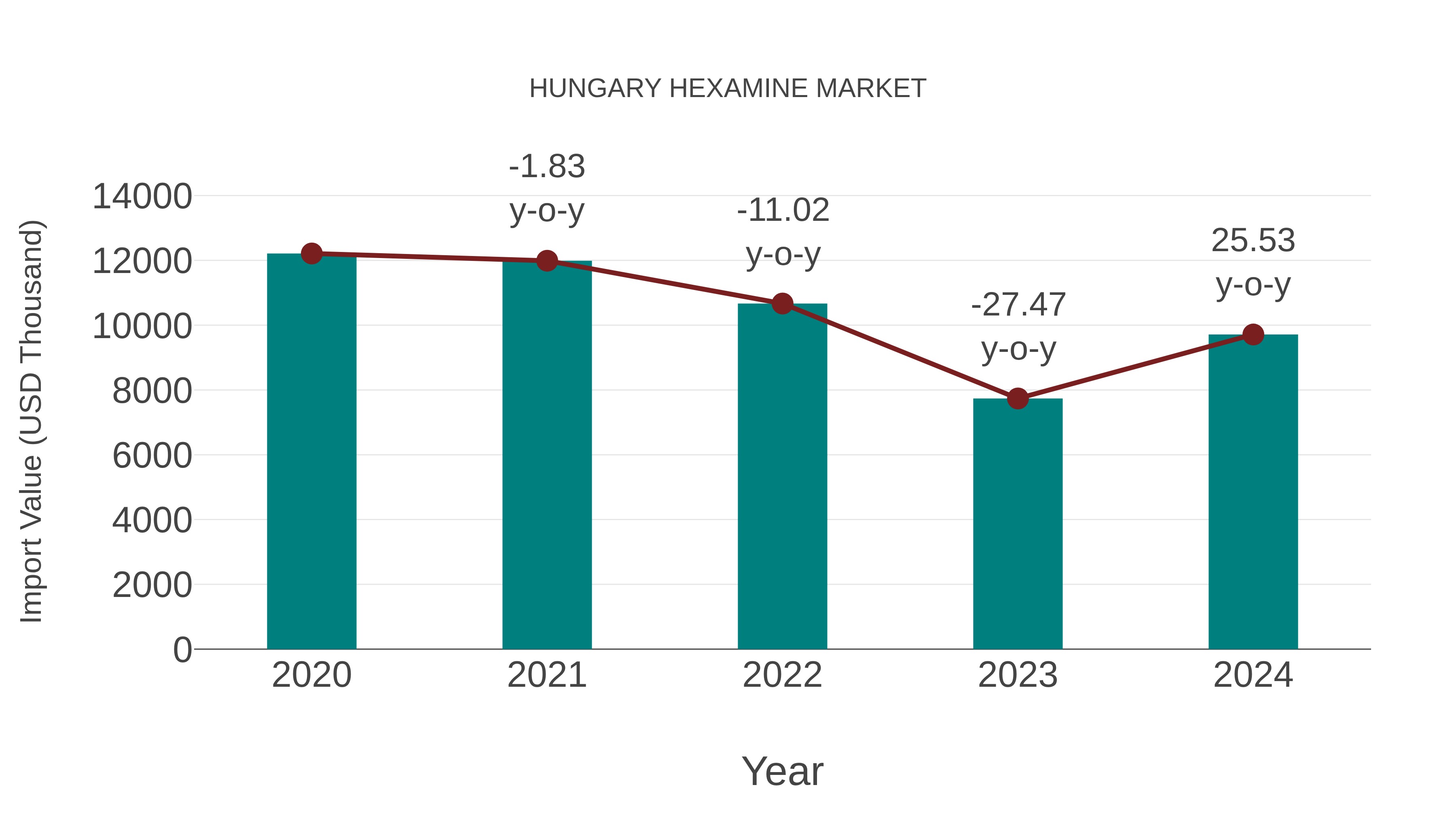  Hungary Hexamine Market: Import Trend Analysis