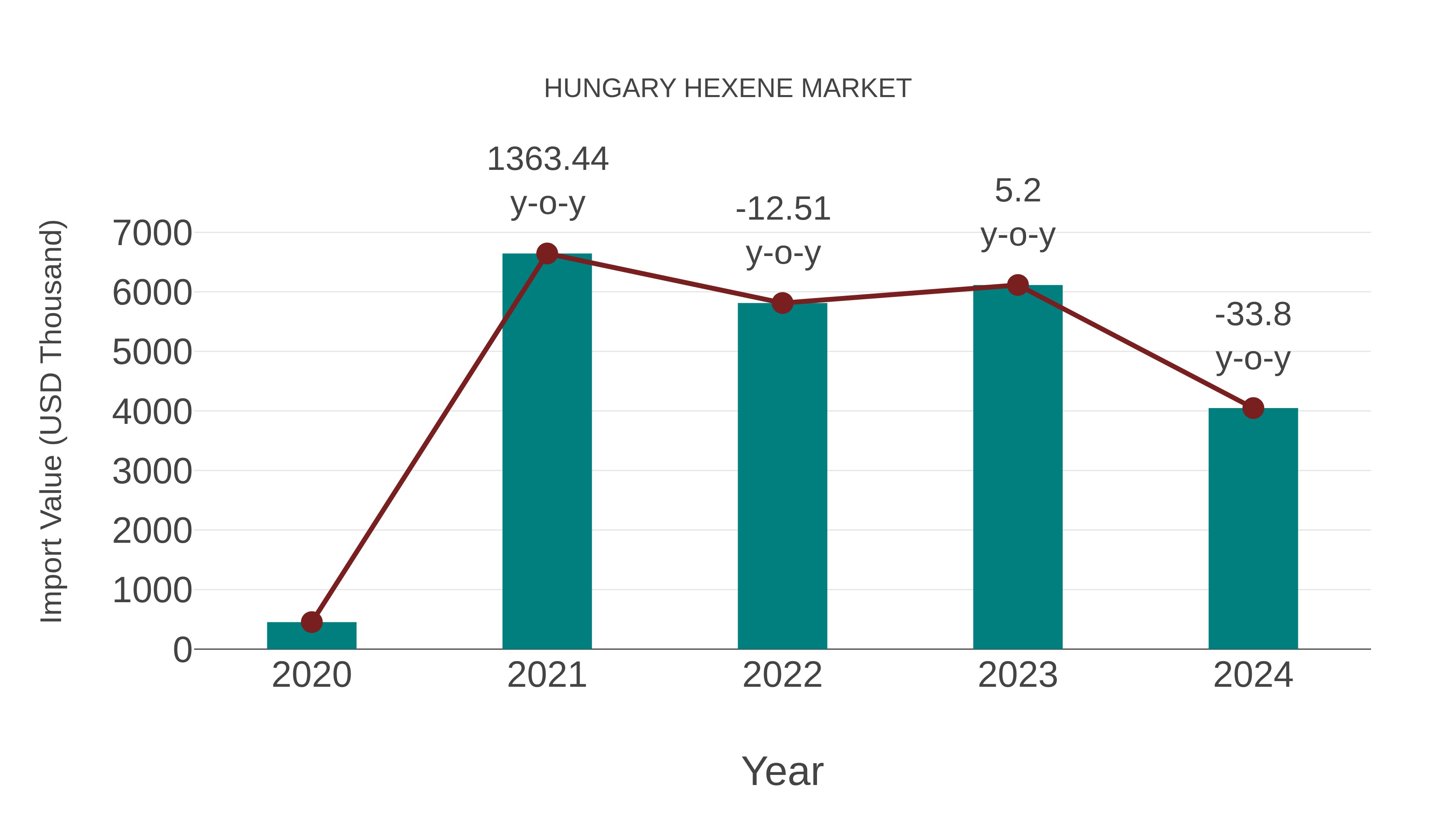  Hungary Hexene Market: Import Trend Analysis