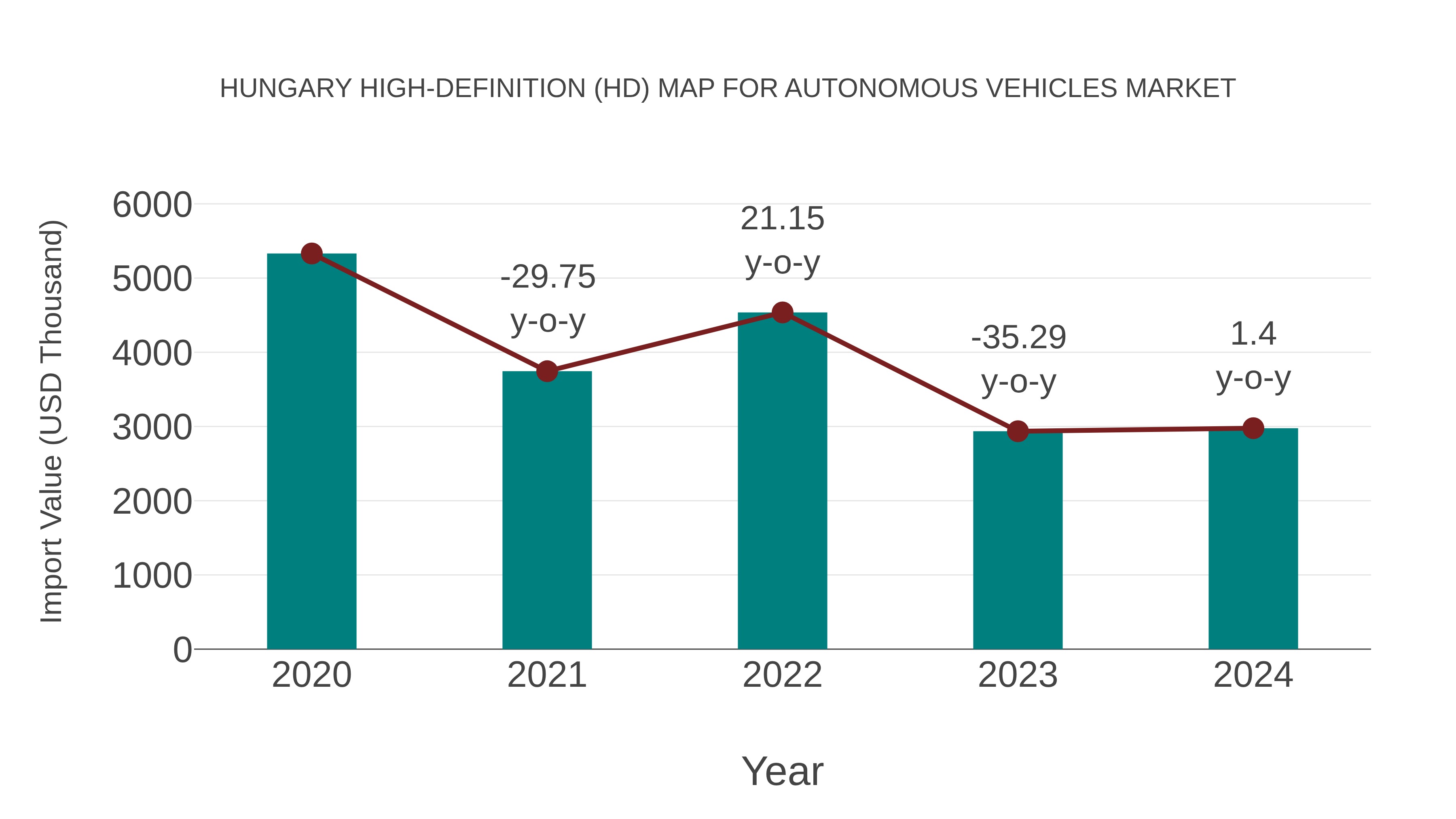  Hungary High-definition (Hd) Map for Autonomous Vehicles Market: Import Trend Analysis