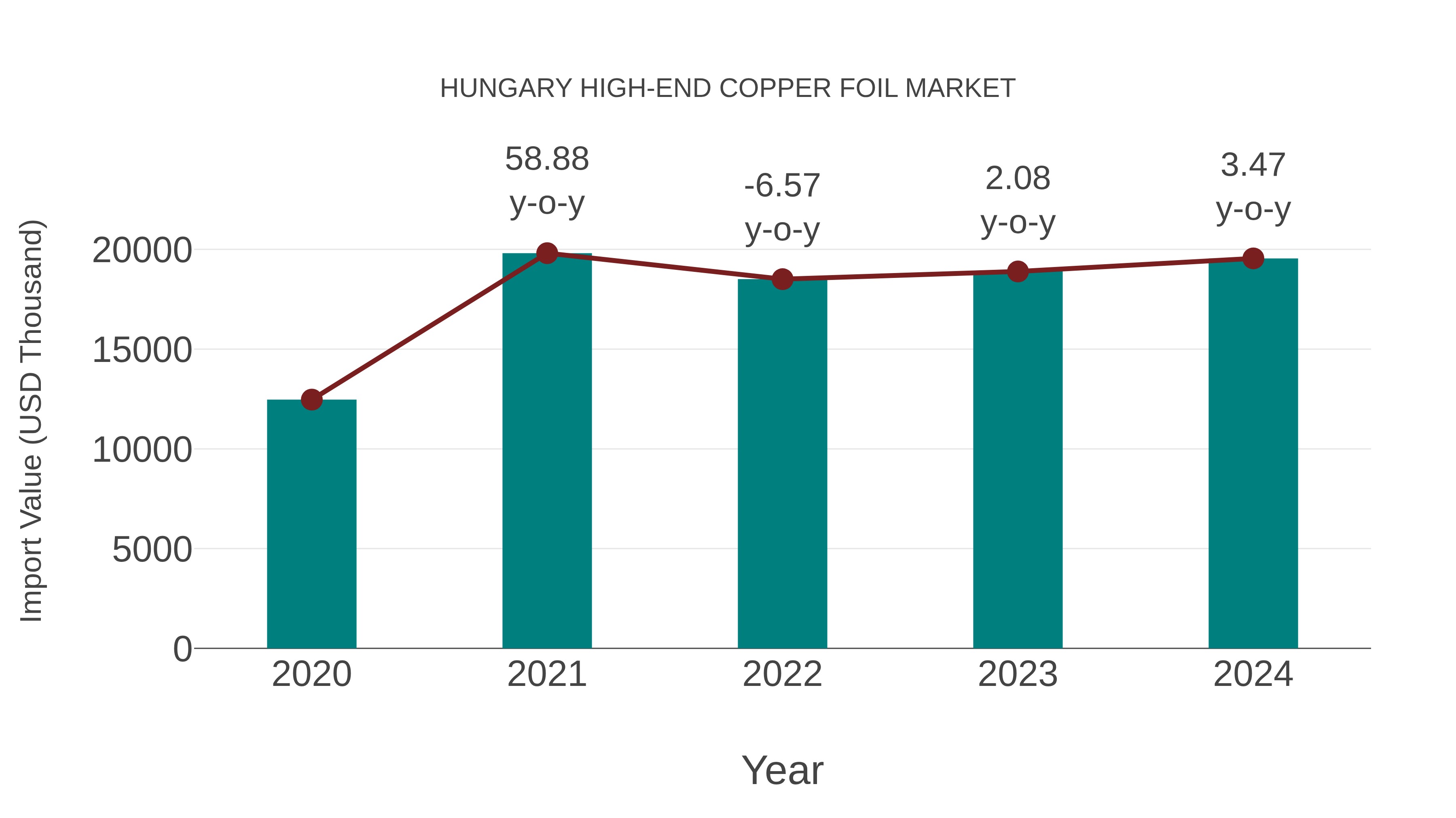  Hungary High-end Copper Foil Market: Import Trend Analysis