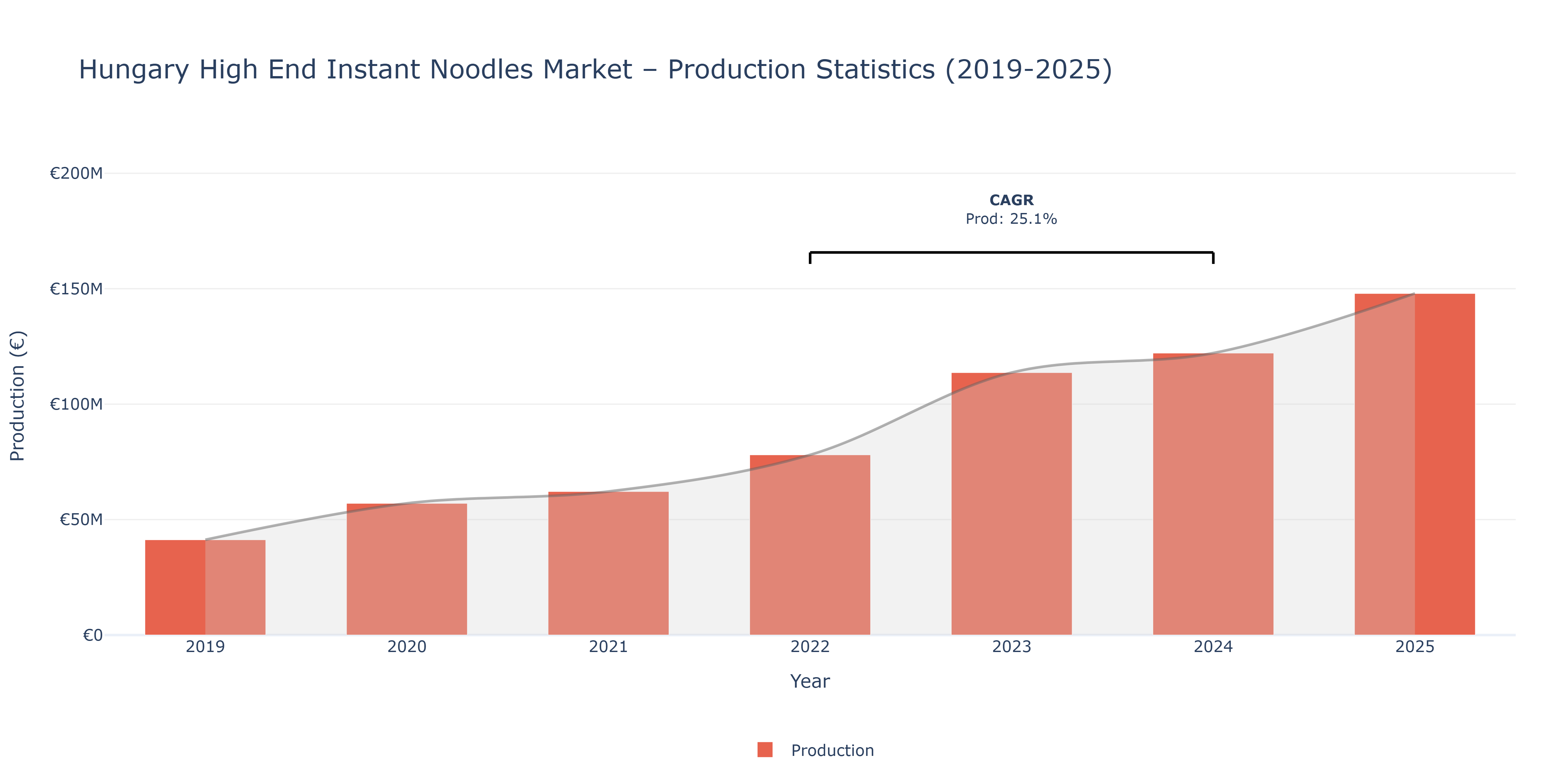 Hungary High End Instant Noodles  - Market Production Statistics (2019-2025)