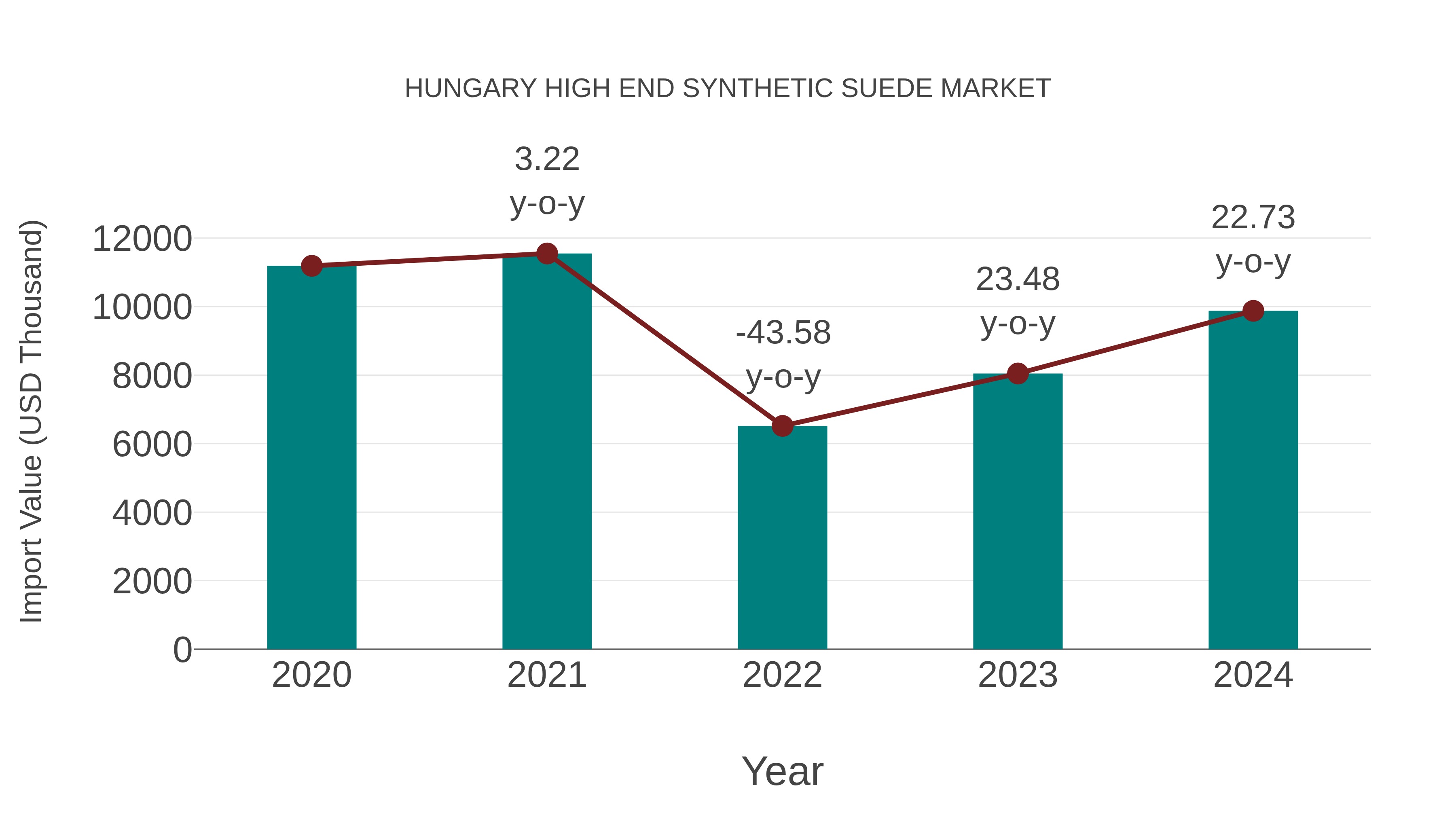  Hungary High End Synthetic Suede Market: Import Trend Analysis