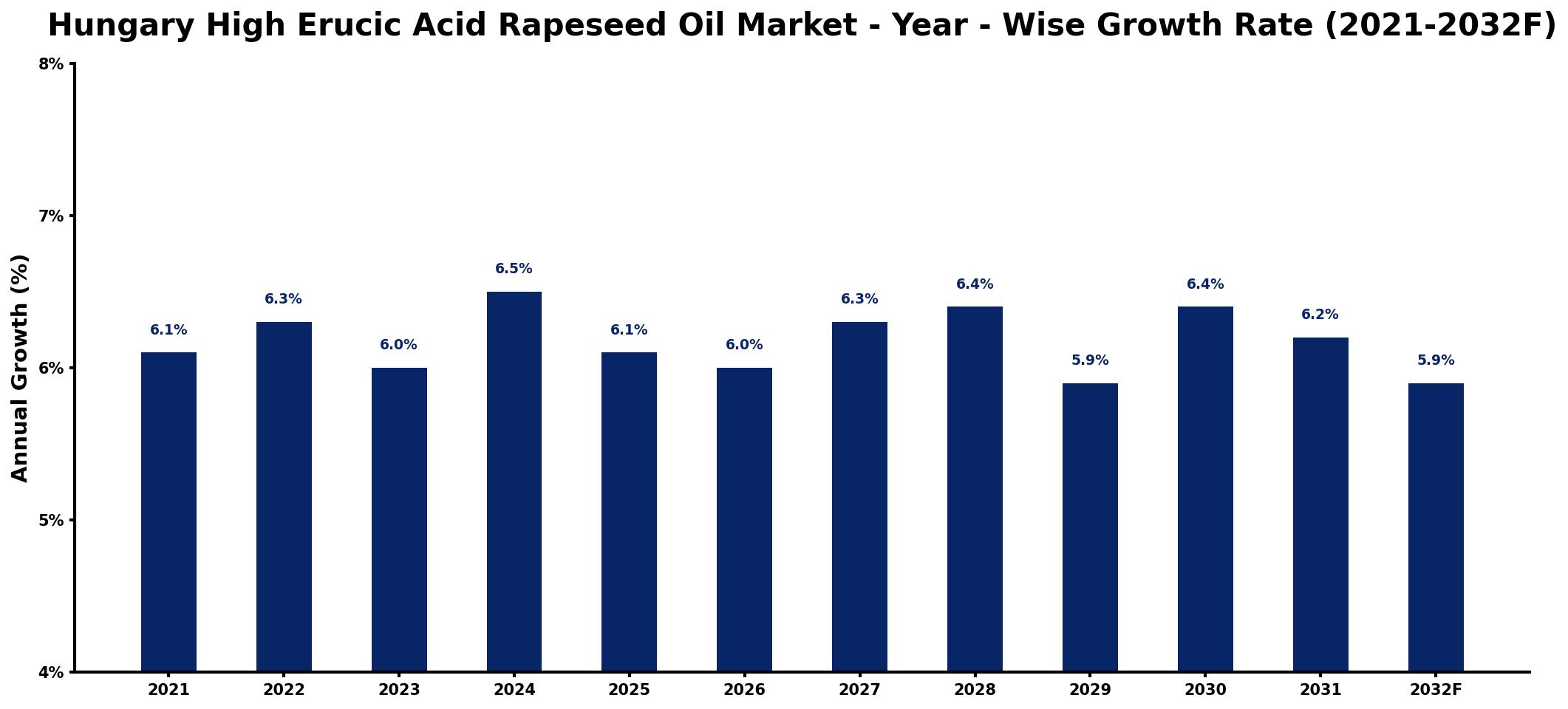 Hungary High Erucic Acid Rapeseed Oil Market Year-wise Growth Rate and Key Drivers