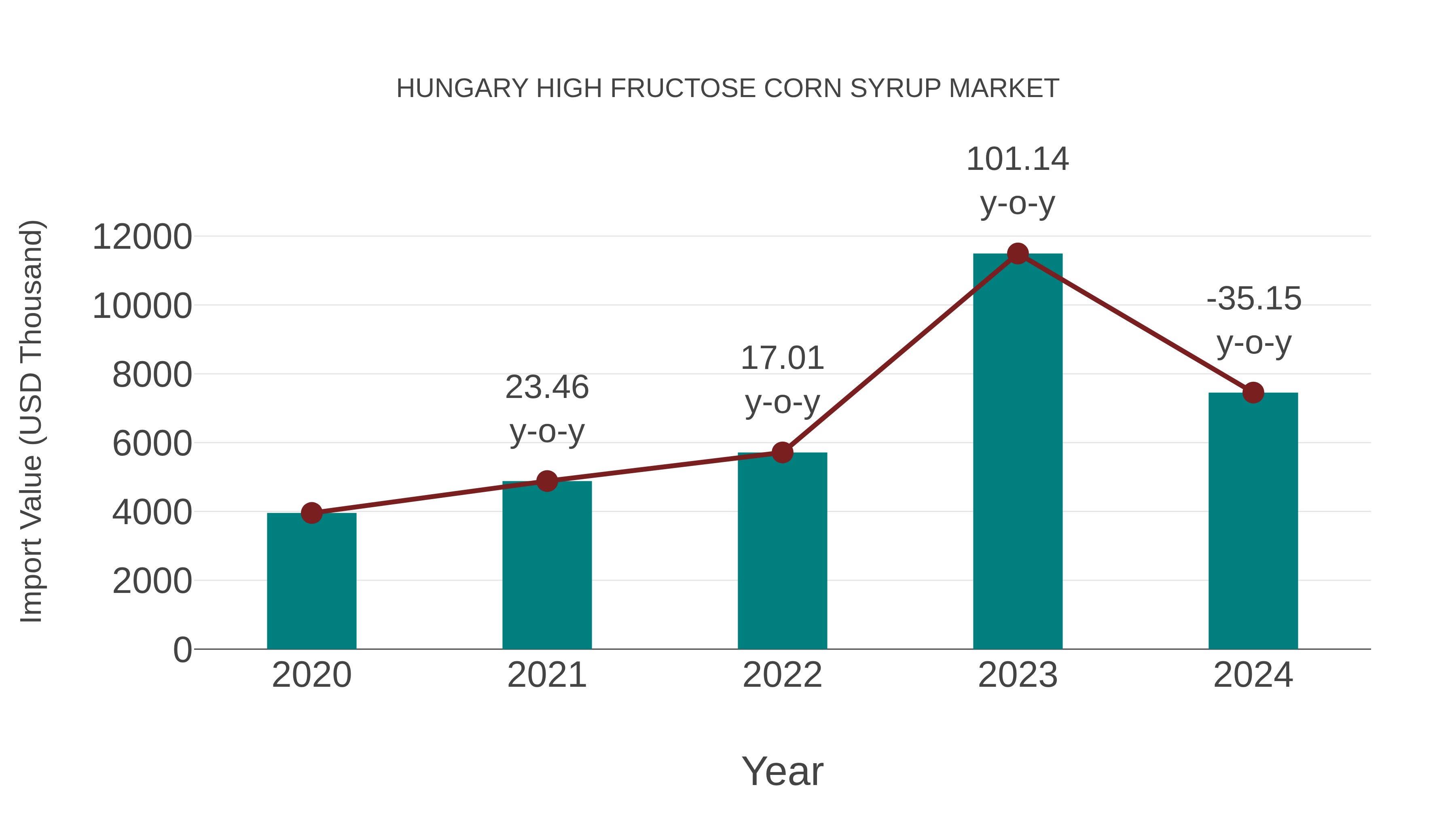  Hungary High Fructose Corn Syrup Market: Import Trend Analysis