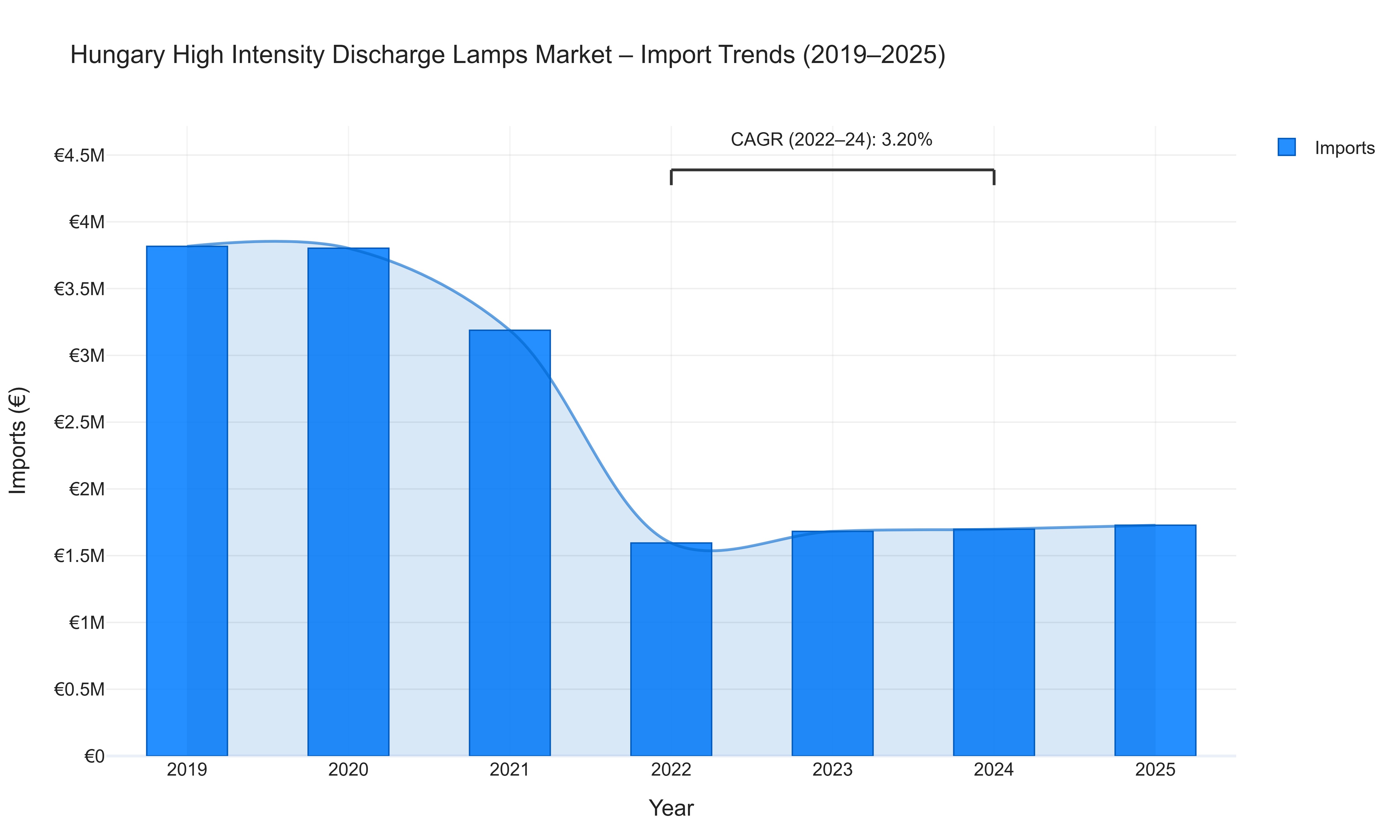 Hungary High Intensity Discharge Lamps Market - Import Trends (2019-2025)