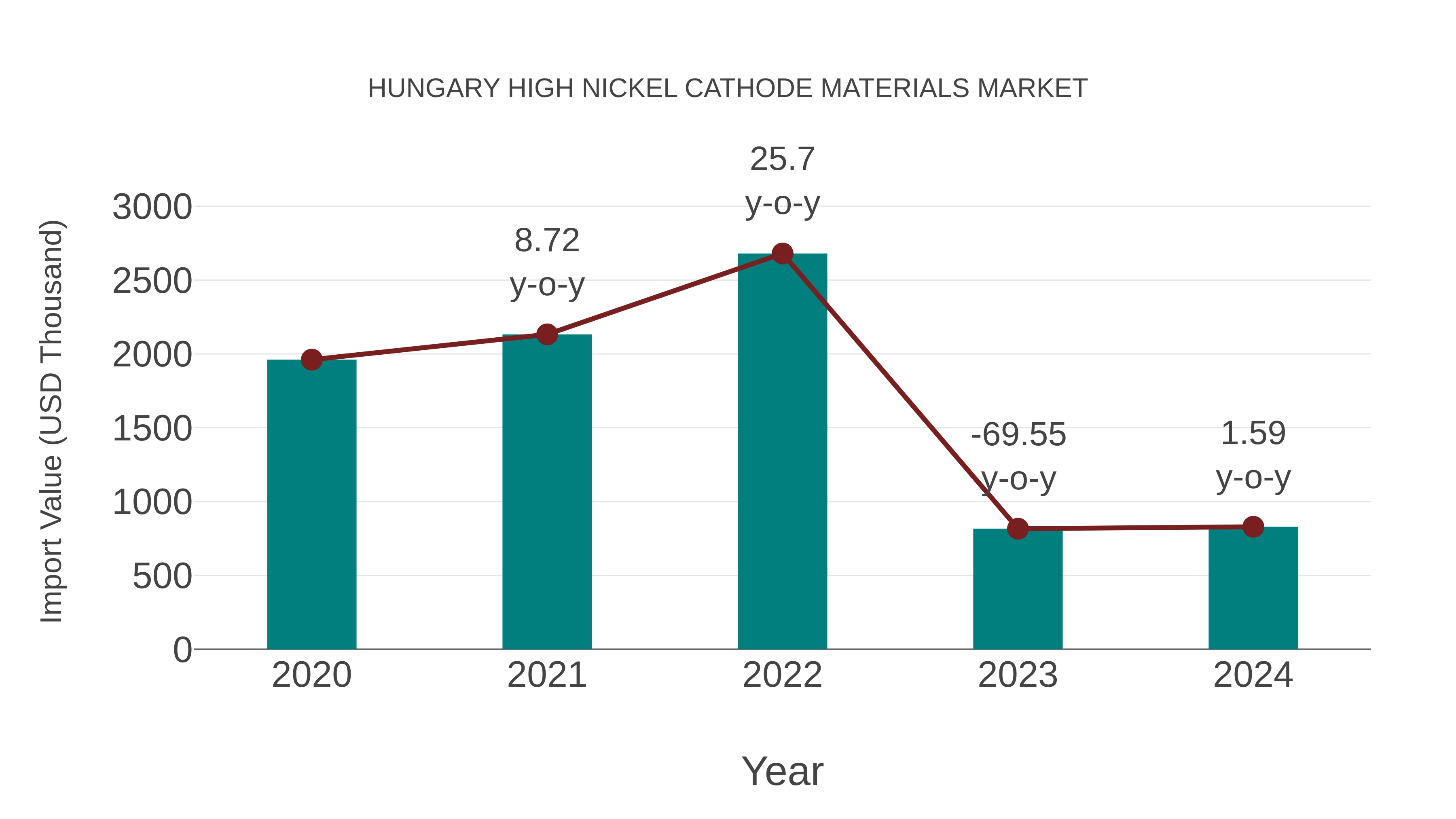 Hungary High Nickel Cathode Materials Market: Import Trend Analysis