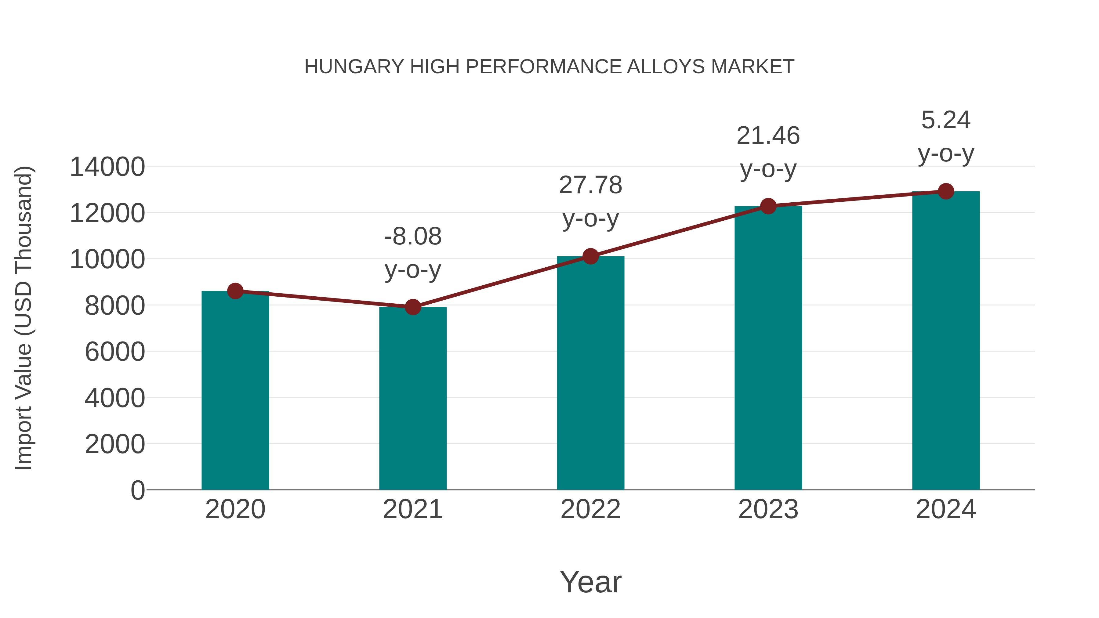  Hungary High Performance Alloys Market: Import Trend Analysis