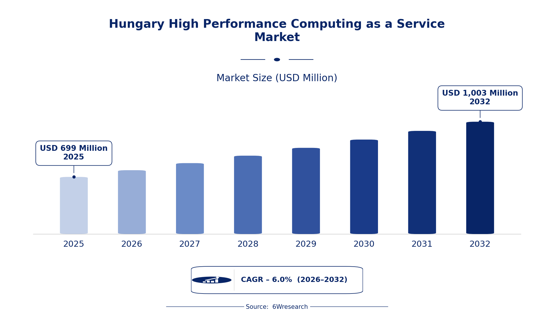 Hungary High Performance Computing as a Service Market Size & Growth Rate (2026-2032)