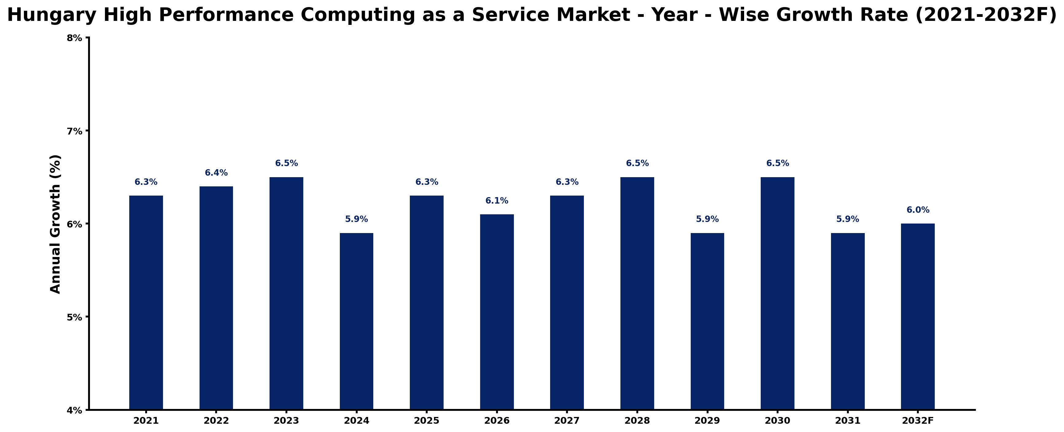 Hungary High Performance Computing as a Service Market Year-wise Growth Rate and Key Drivers