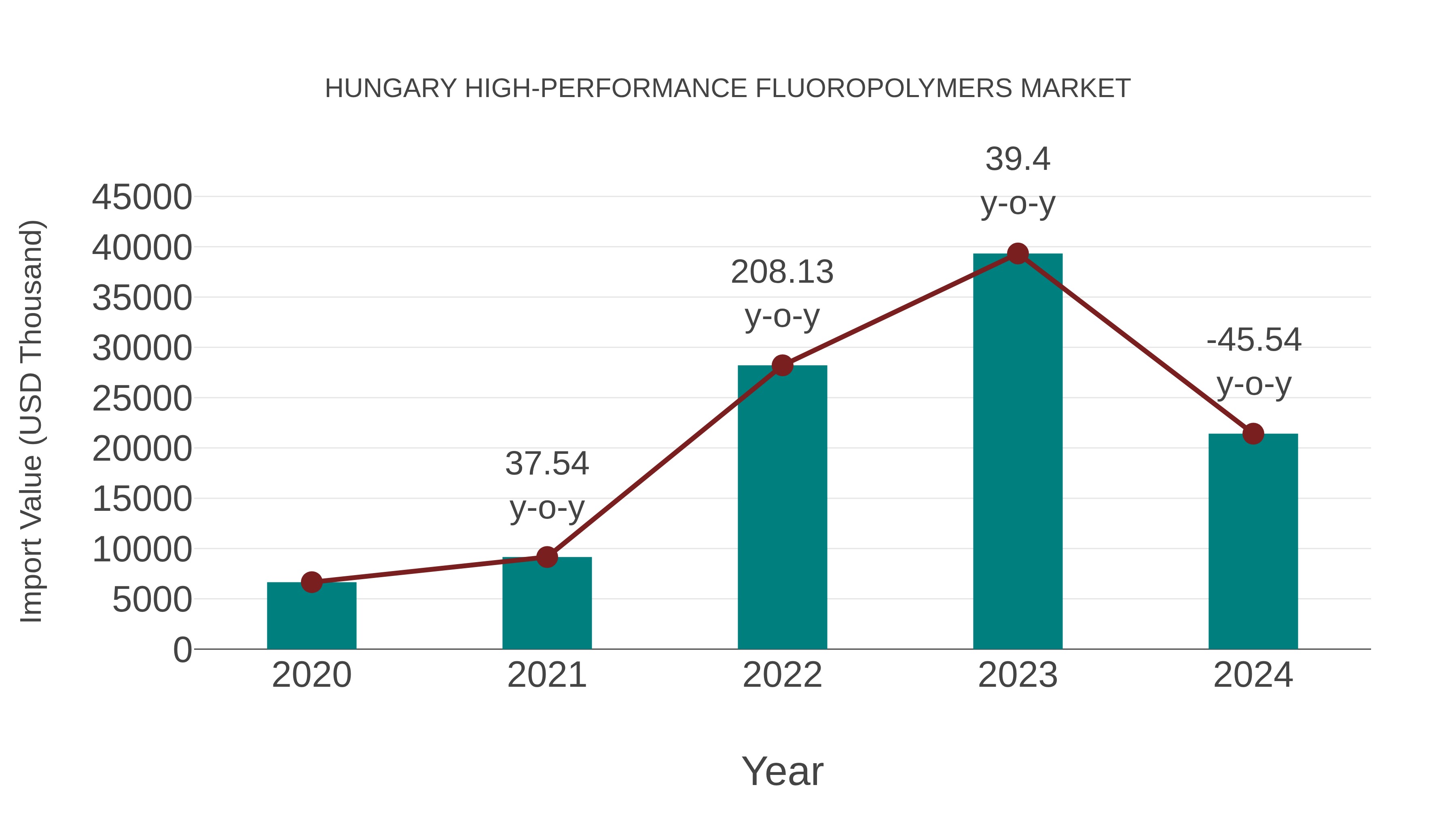  Hungary High-performance Fluoropolymers Market: Import Trend Analysis