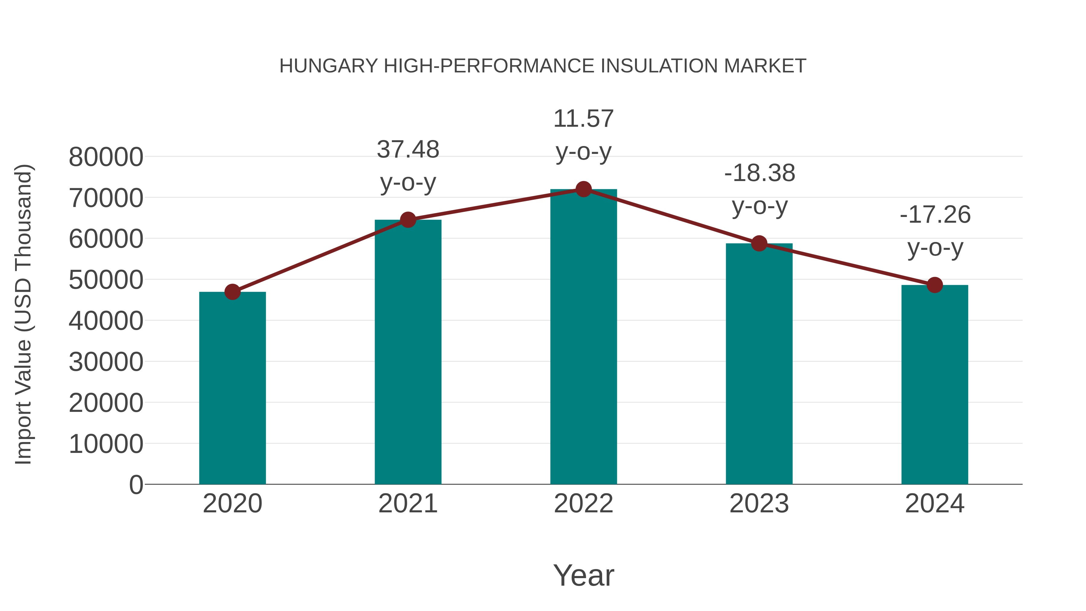  Hungary High-performance Insulation Market: Import Trend Analysis