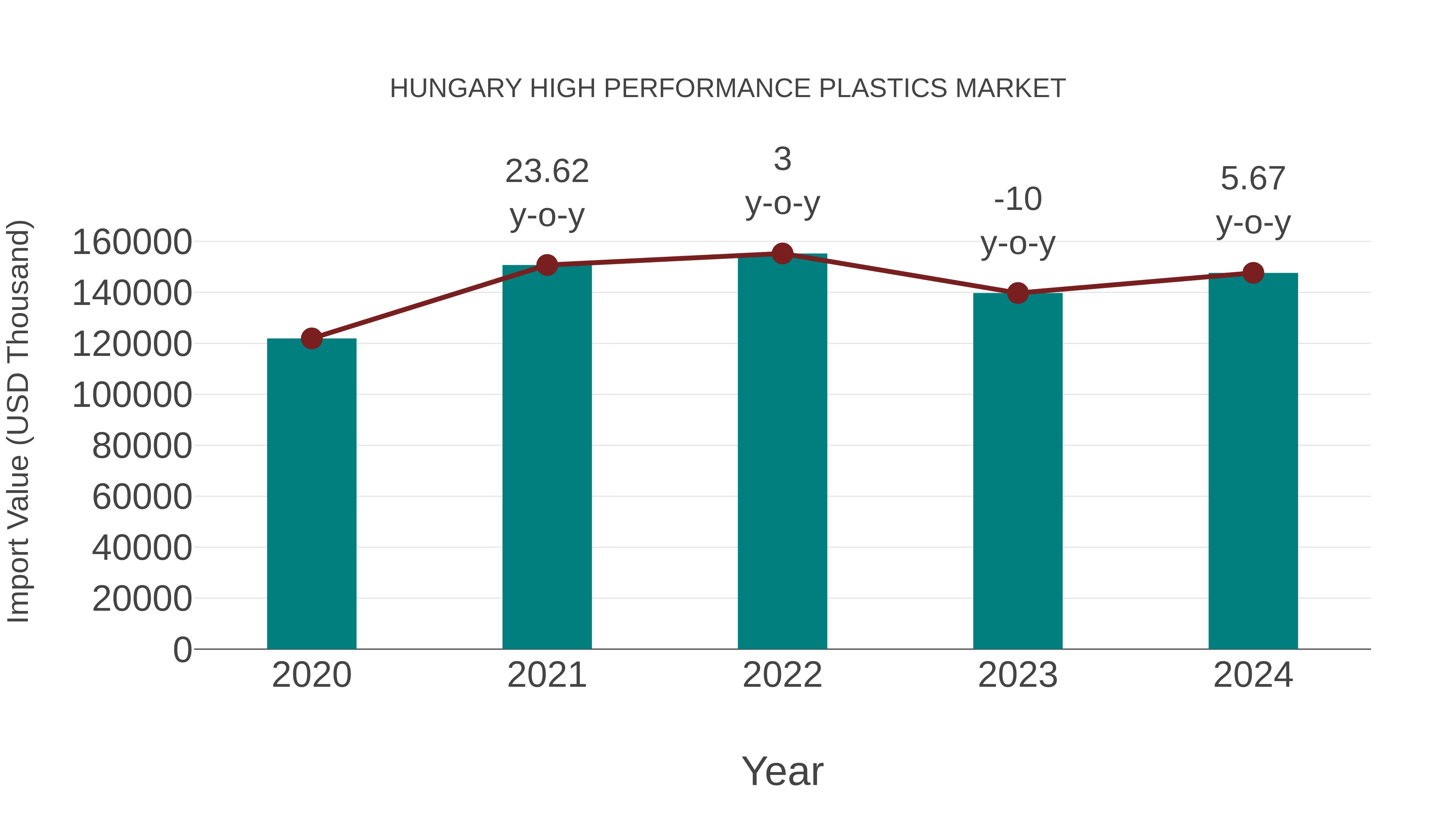  Hungary High Performance Plastics Market: Import Trend Analysis