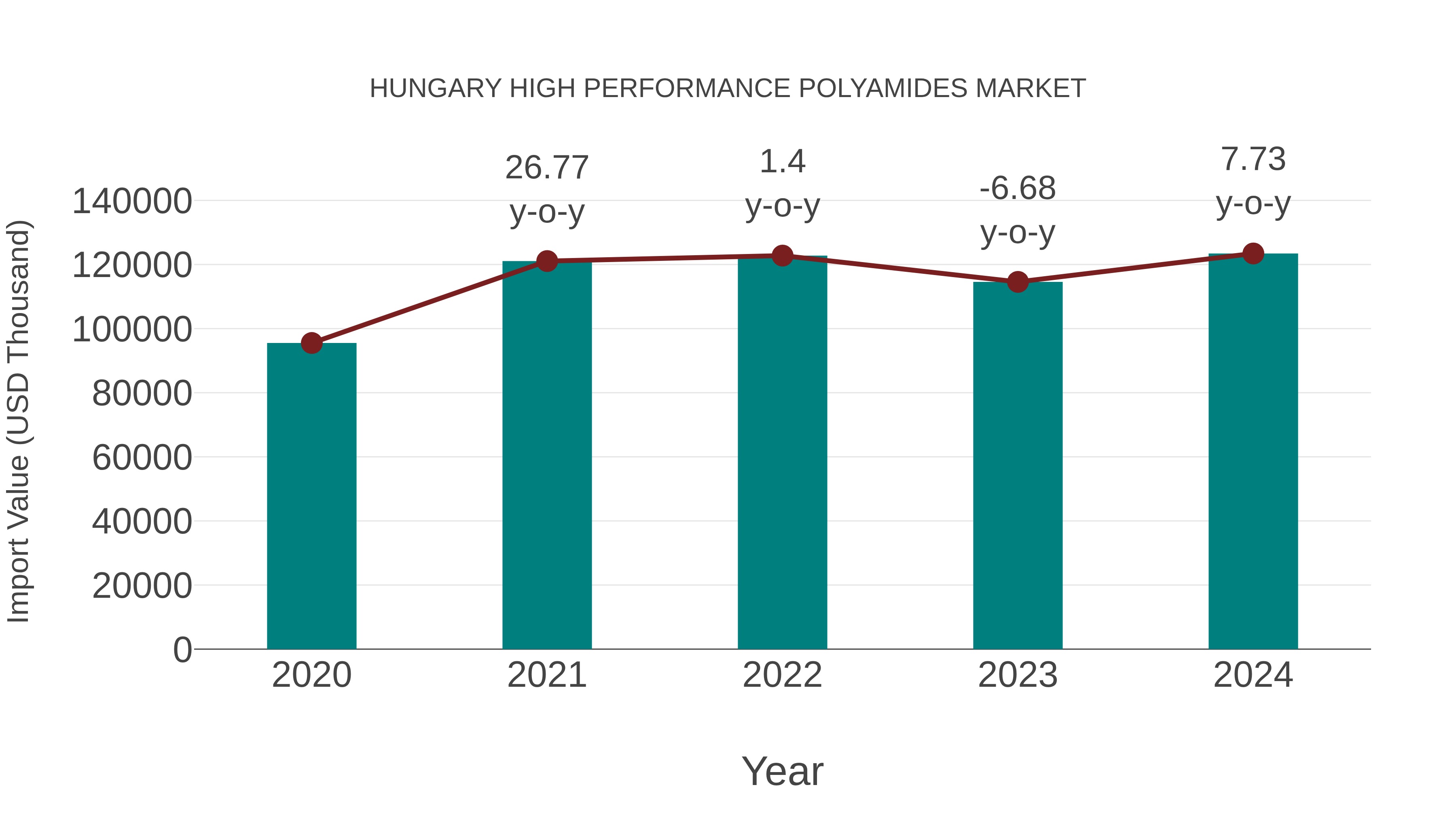  Hungary High Performance Polyamides Market: Import Trend Analysis