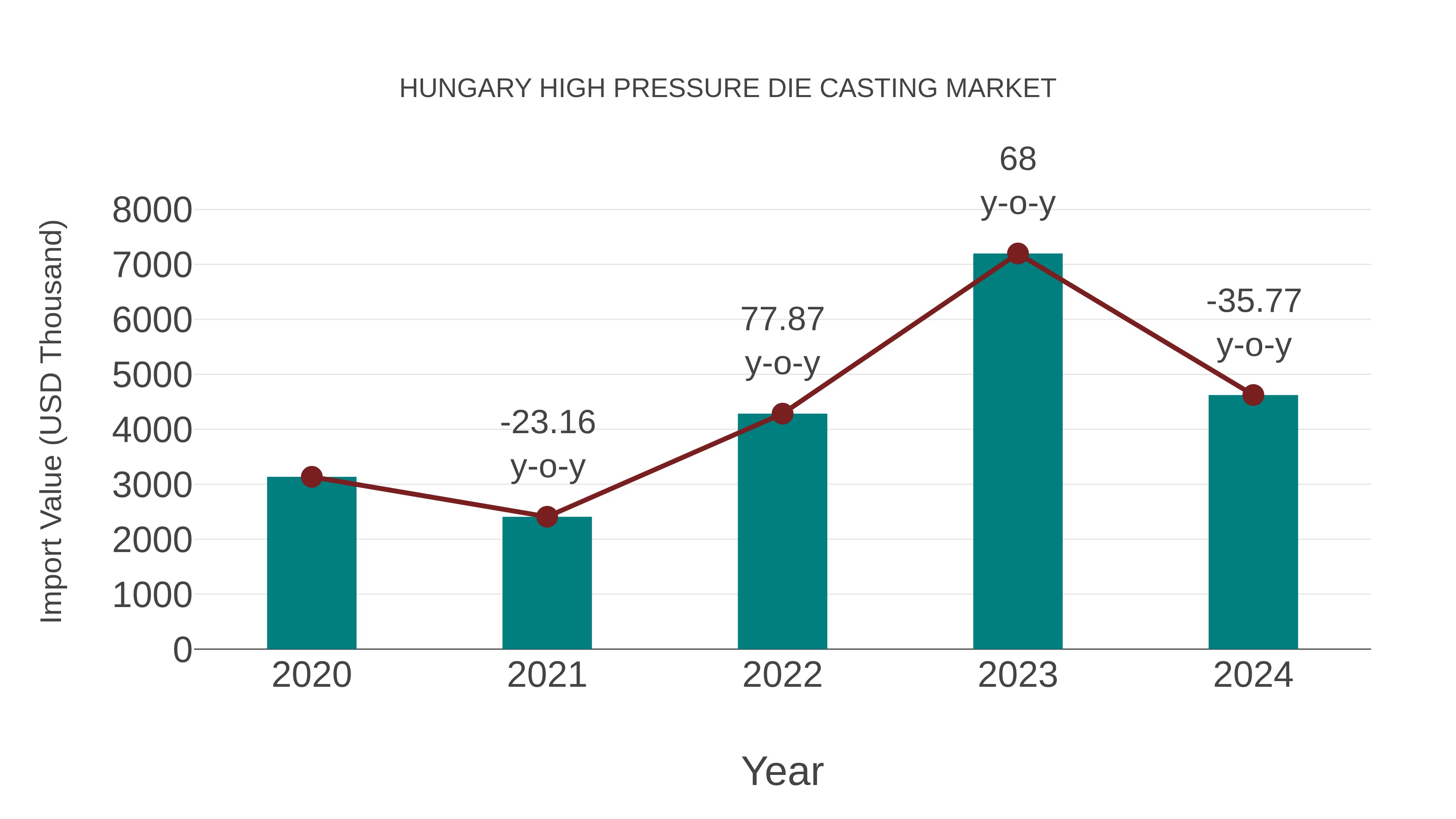  Hungary High Pressure Die Casting Market: Import Trend Analysis