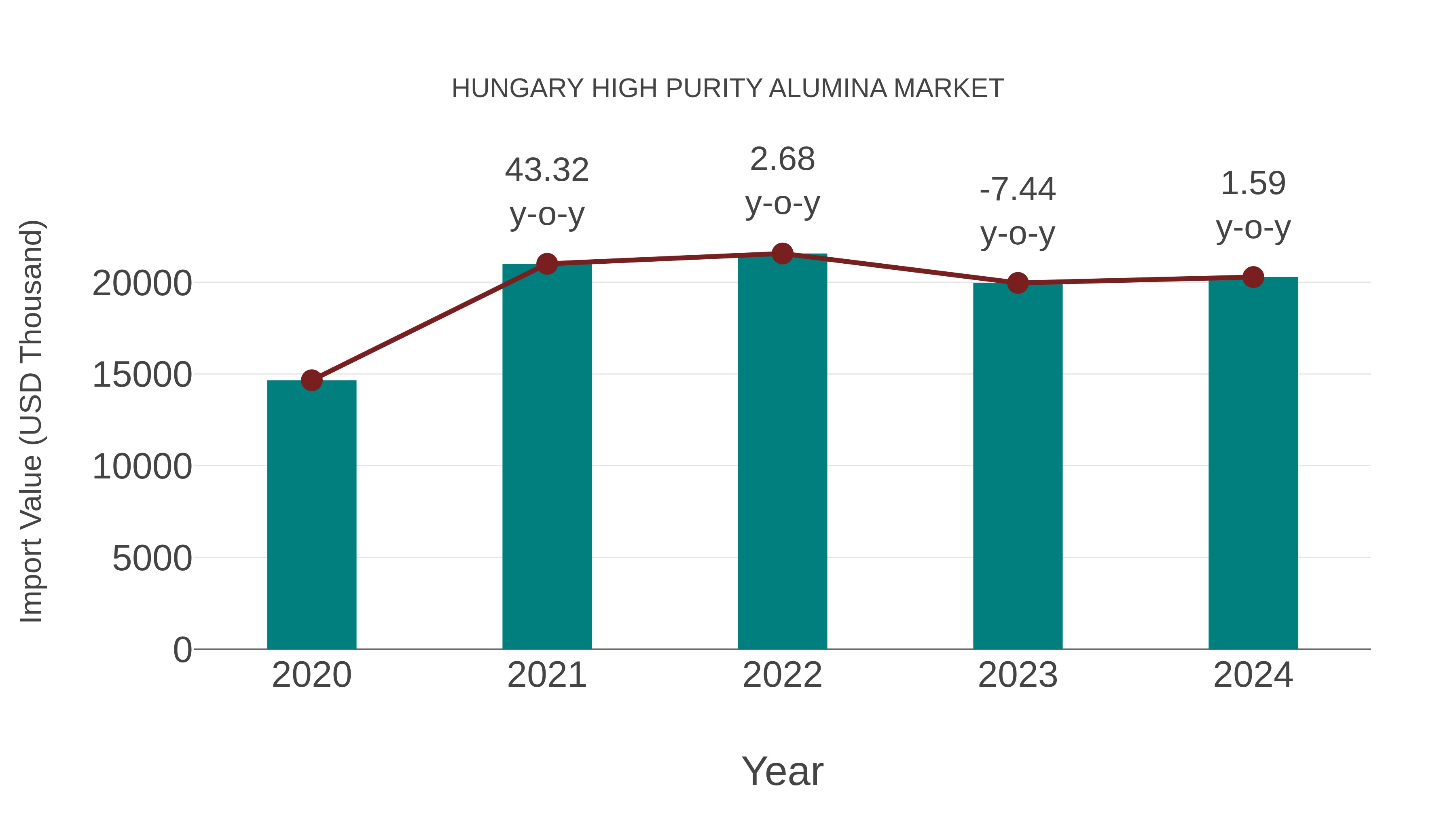  Hungary High Purity Alumina Market: Import Trend Analysis