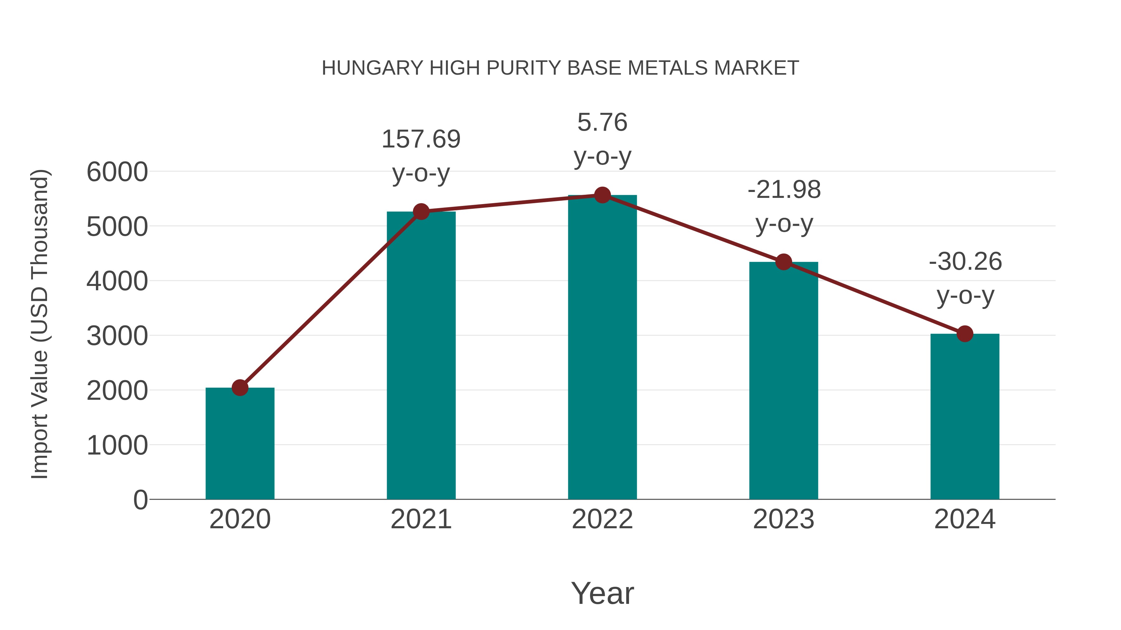  Hungary High Purity Base Metals Market: Import Trend Analysis