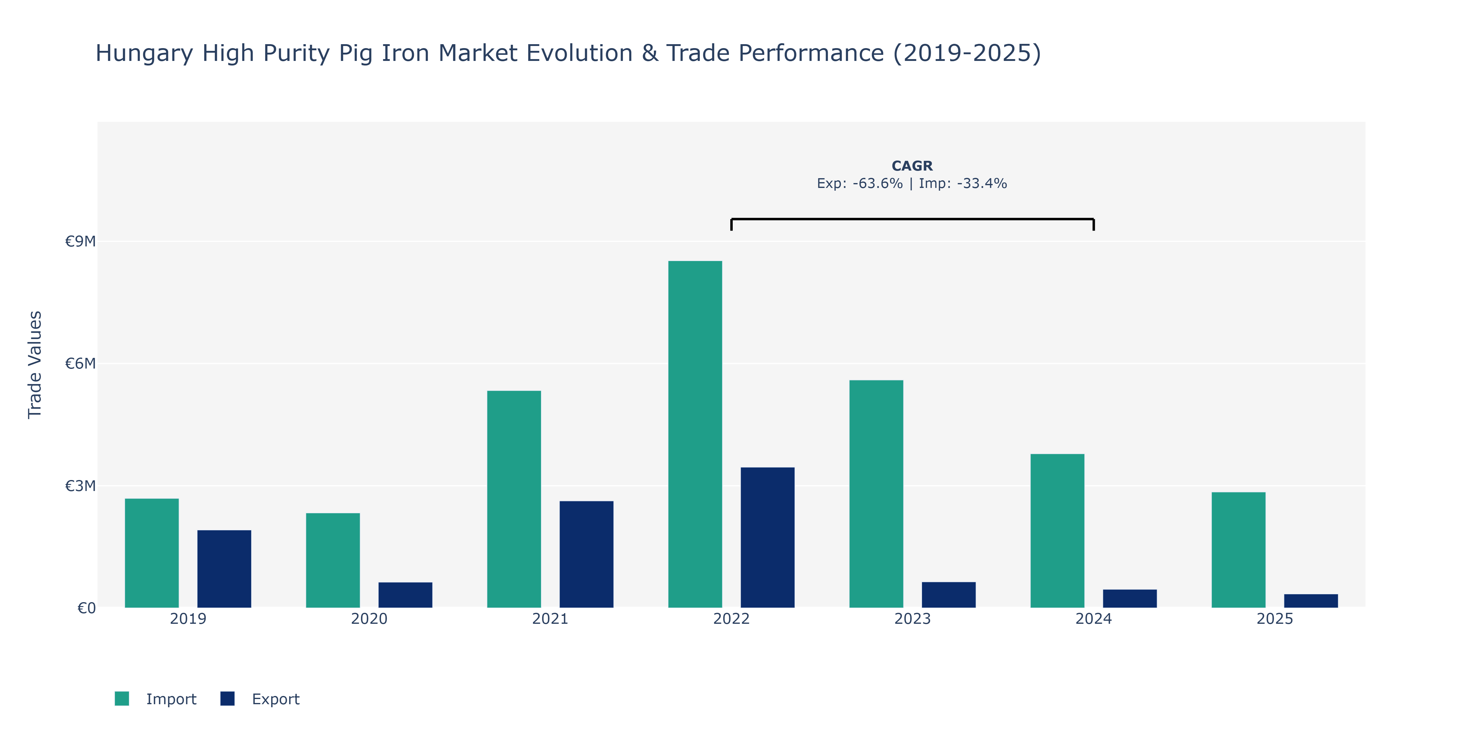 Hungary High Purity Pig Iron Market: Production & Trade Performance (2019-2025)