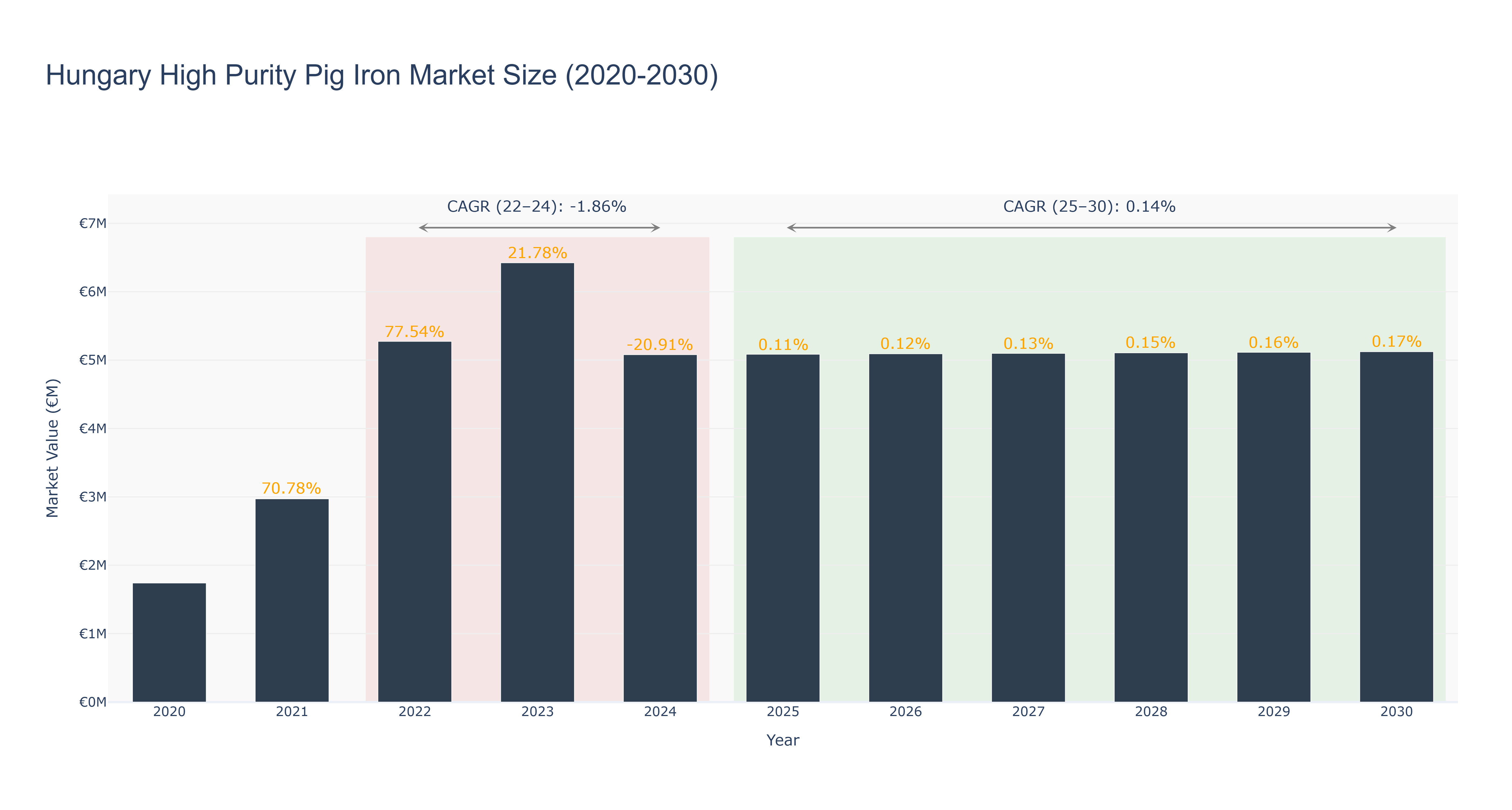 Hungary High Purity Pig Iron Market Size (2020-2030)