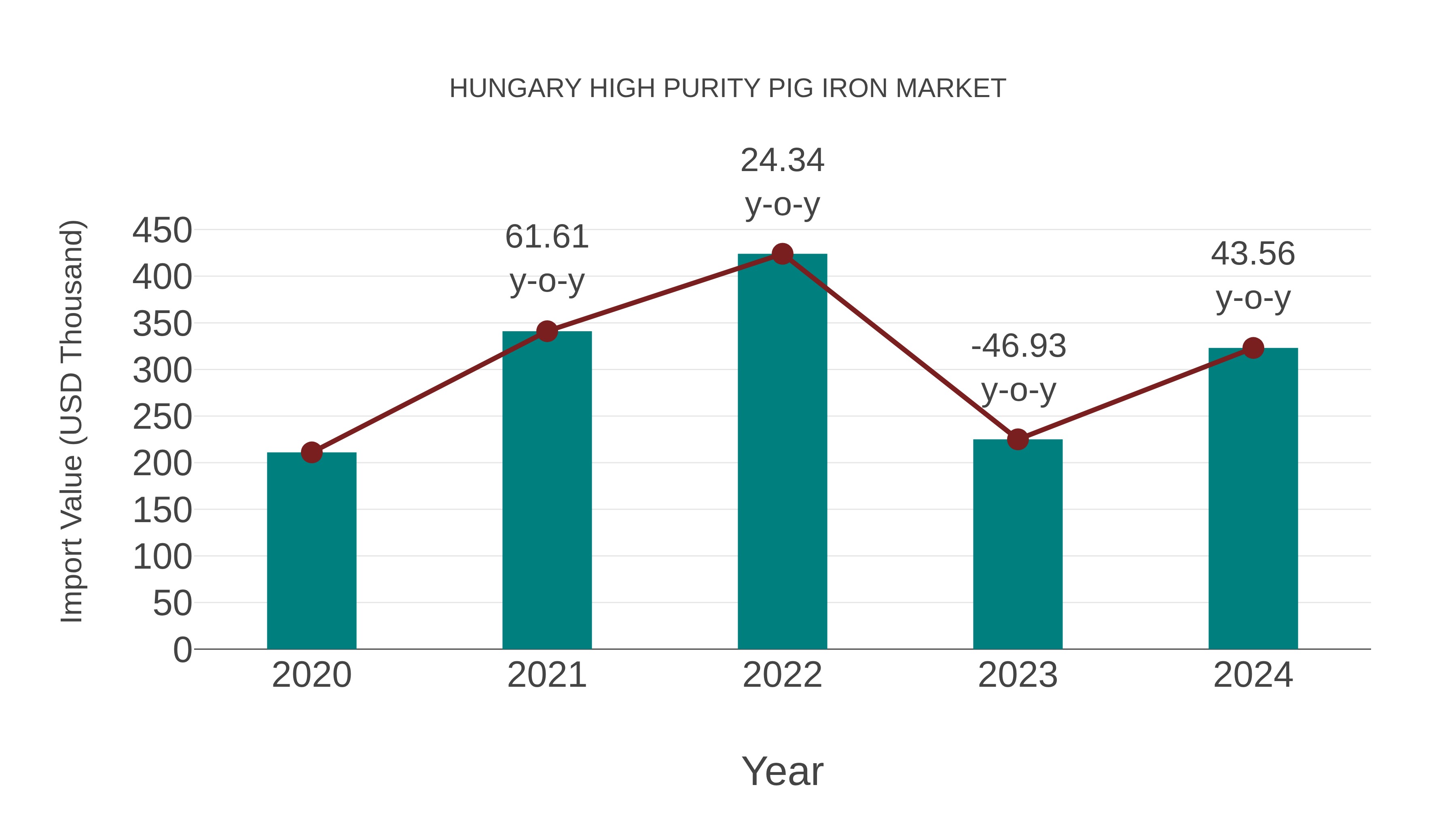 Hungary High Purity Pig Iron Market: Import Trend Analysis
