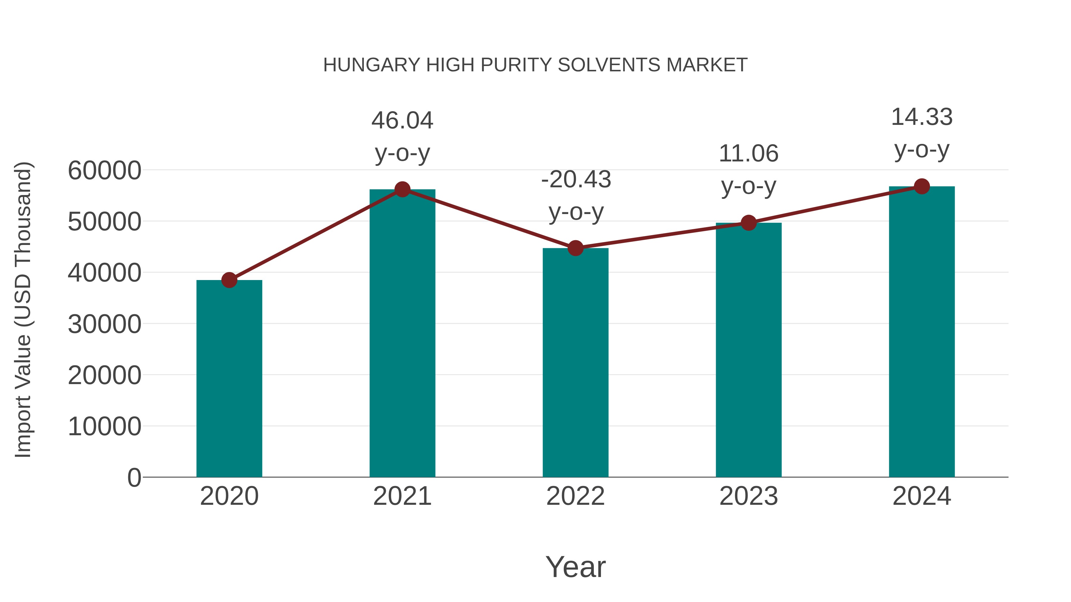  Hungary High Purity Solvents Market: Import Trend Analysis