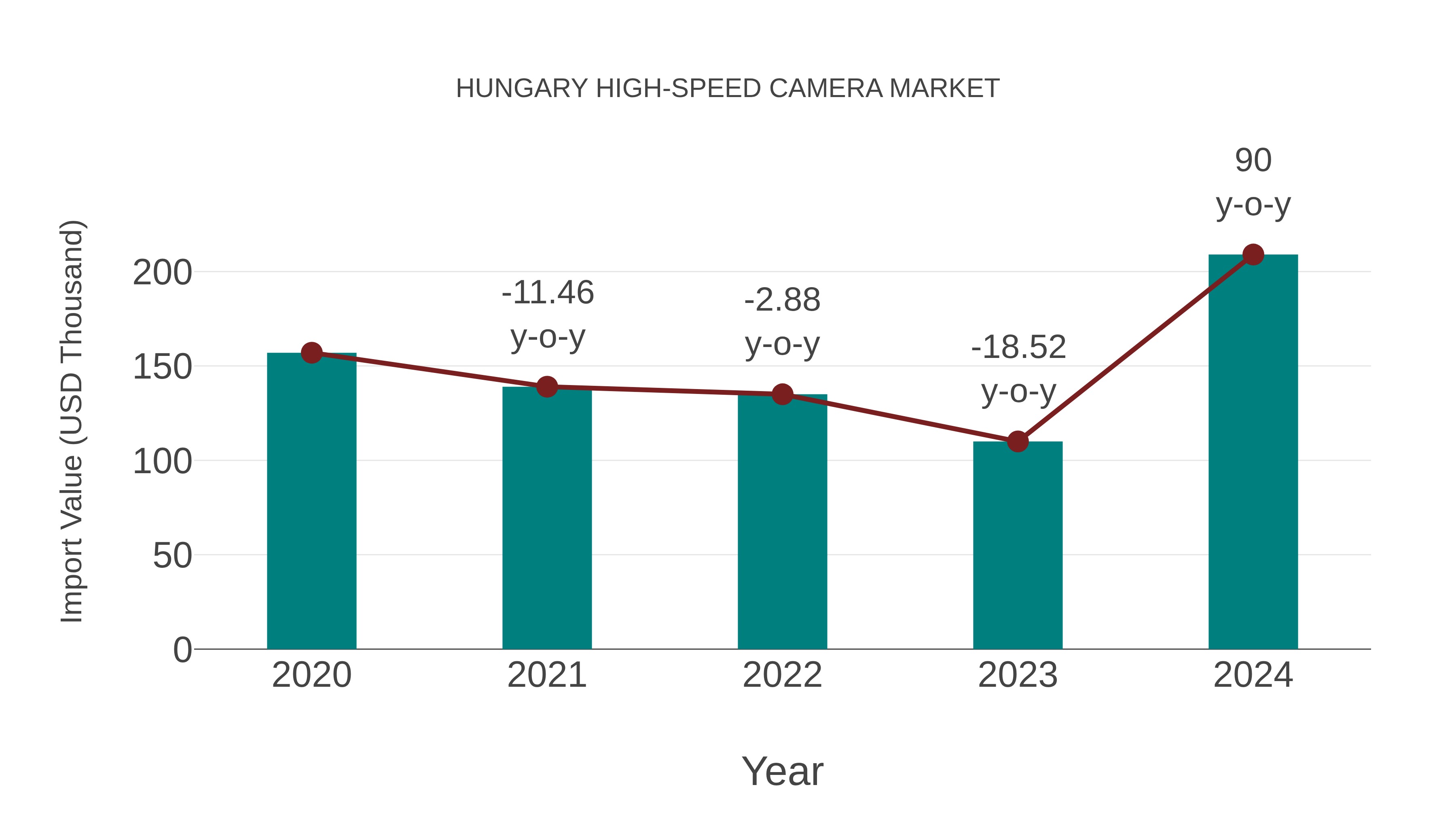  Hungary High-speed Camera Market: Import Trend Analysis