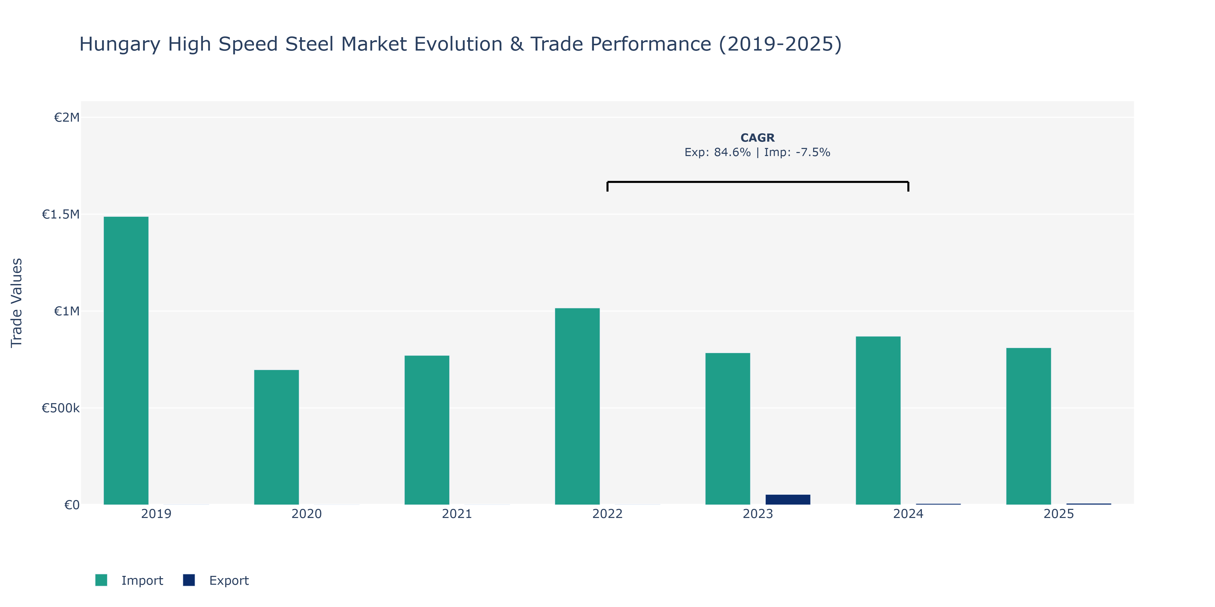 Hungary High Speed Steel Market: Production & Trade Performance (2019-2025)