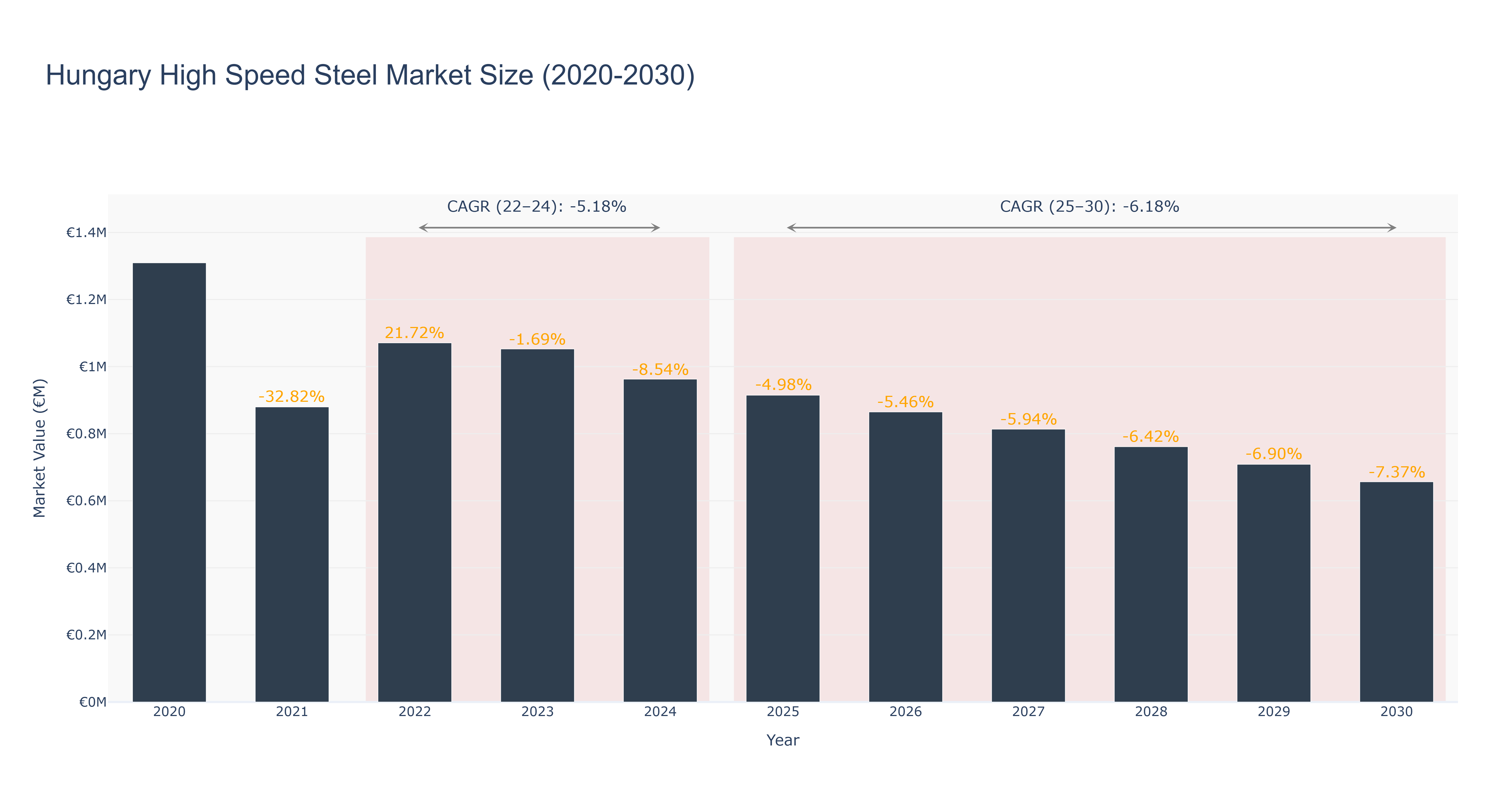 Hungary High Speed Steel Market Size (2020-2030)