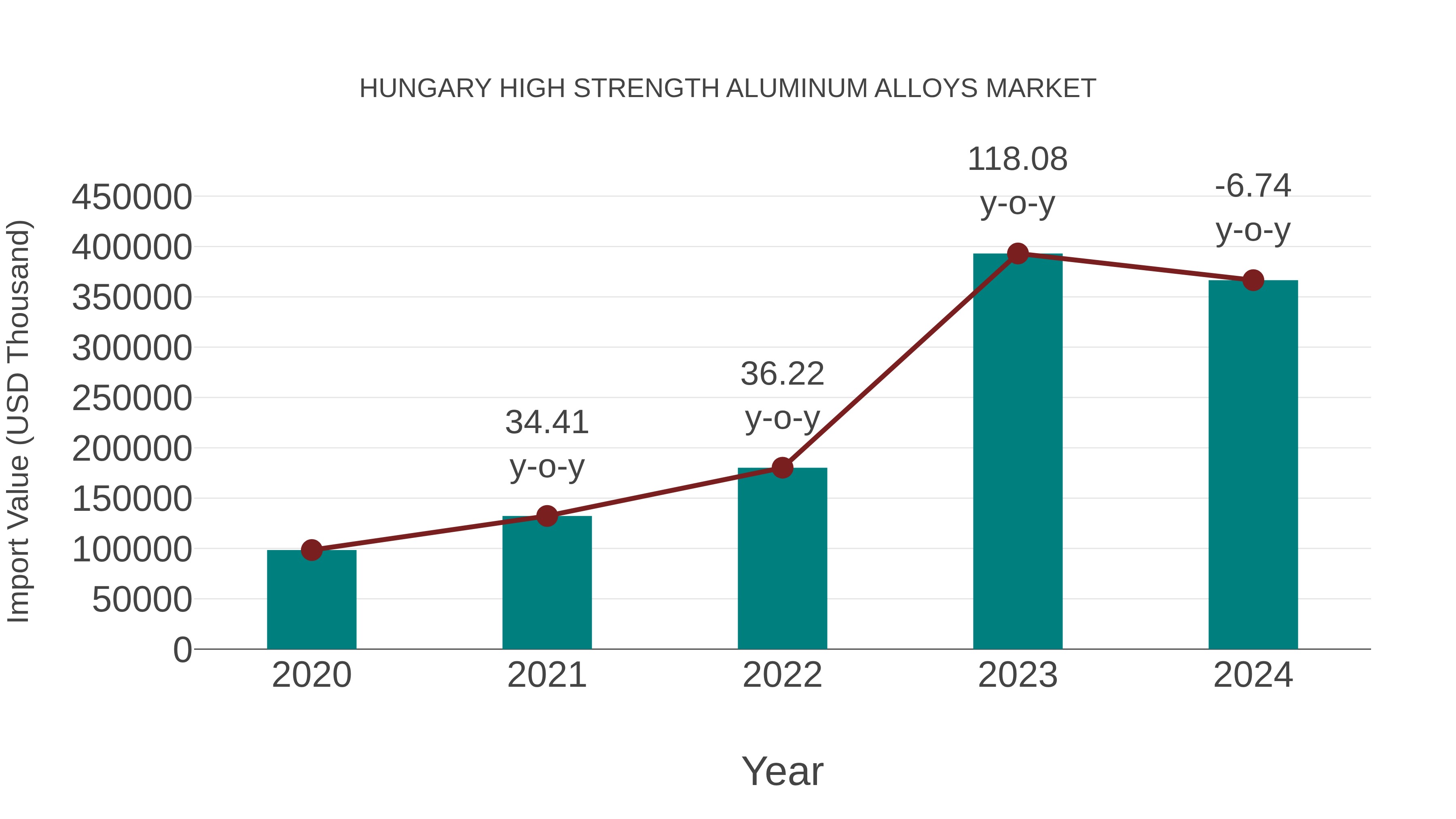 Hungary High Strength Aluminum Alloys Market: Import Trend Analysis