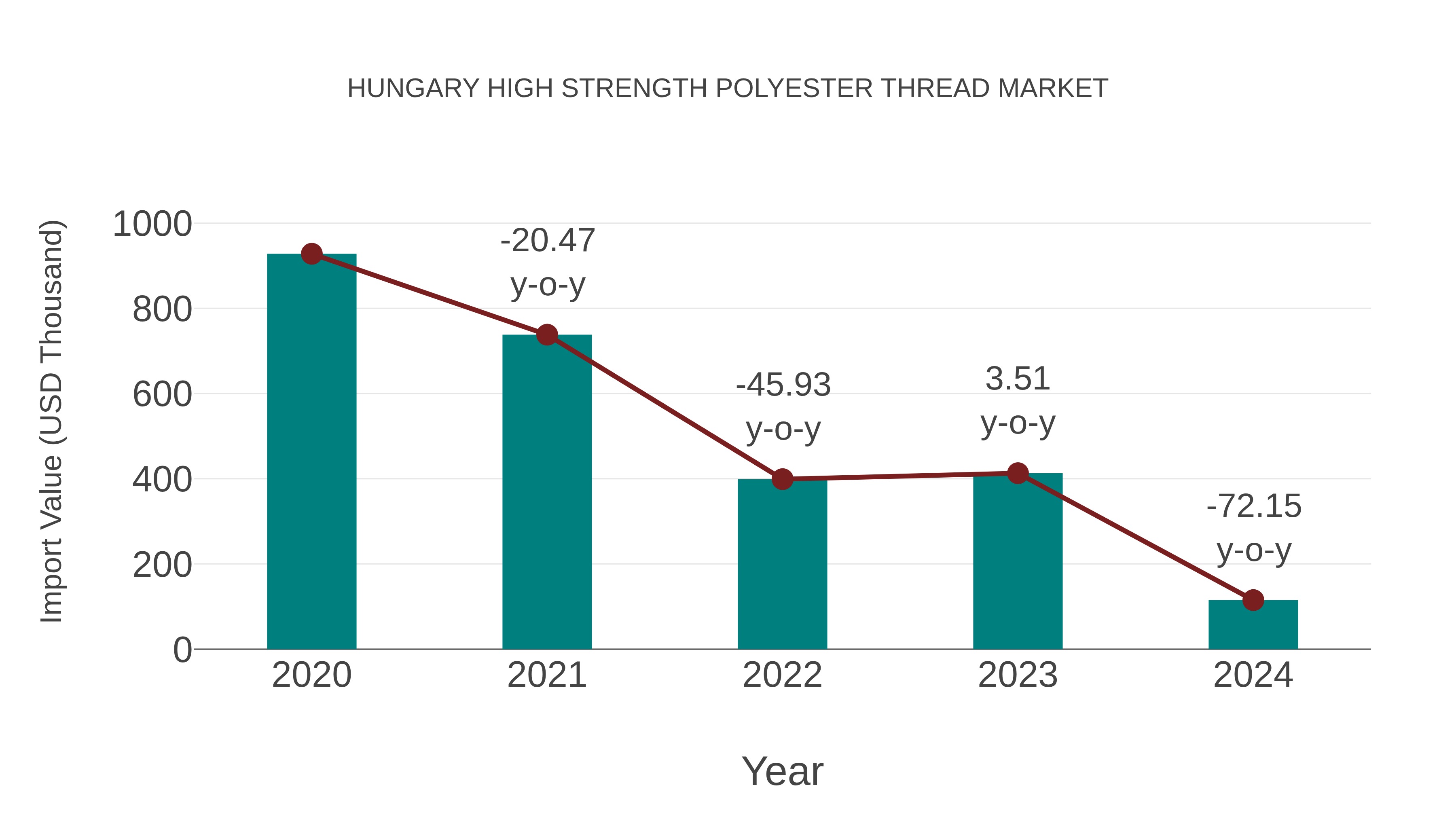  Hungary High Strength Polyester Thread Market: Import Trend Analysis