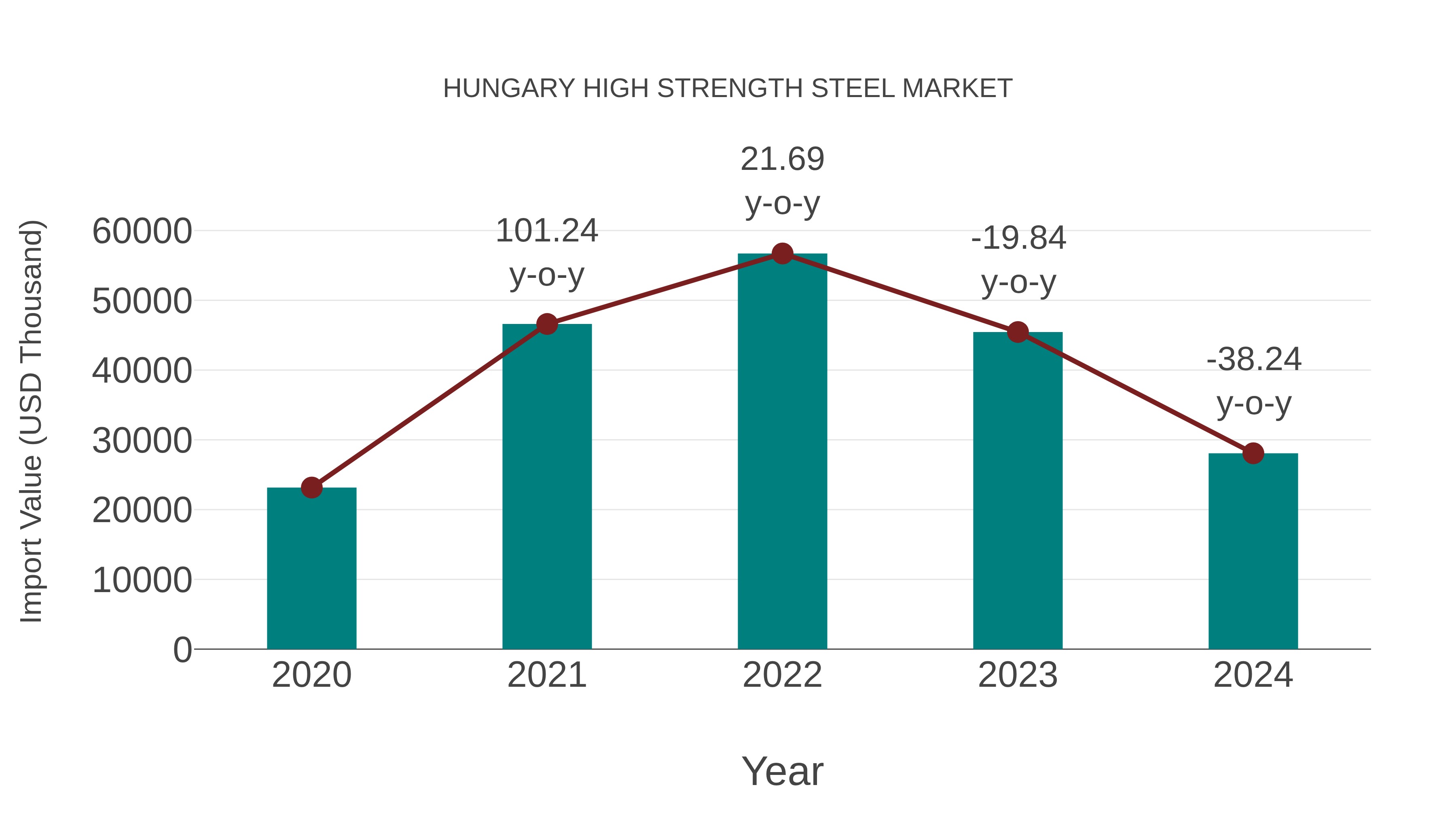  Hungary High Strength Steel Market: Import Trend Analysis