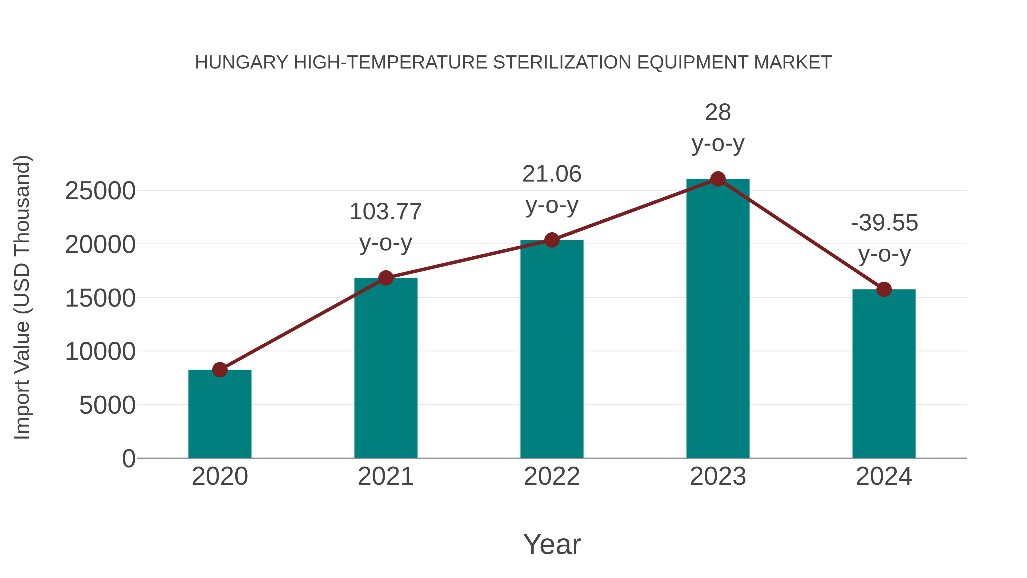 Hungary High-temperature Sterilization Equipment Market: Import Trend Analysis