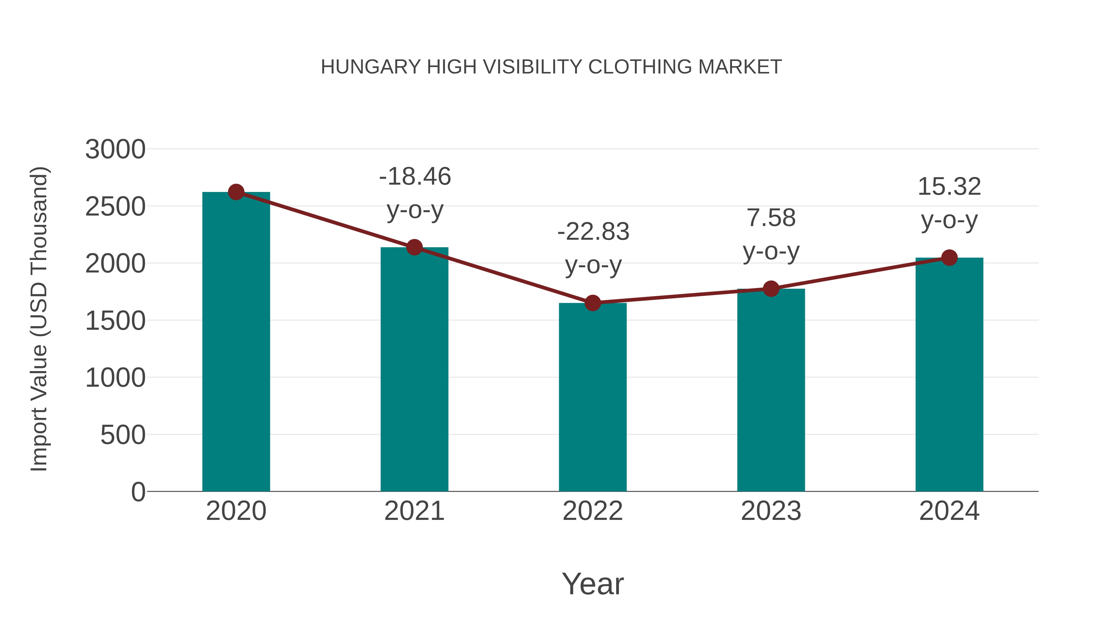 Hungary High Visibility Clothing Market: Import Trend Analysis