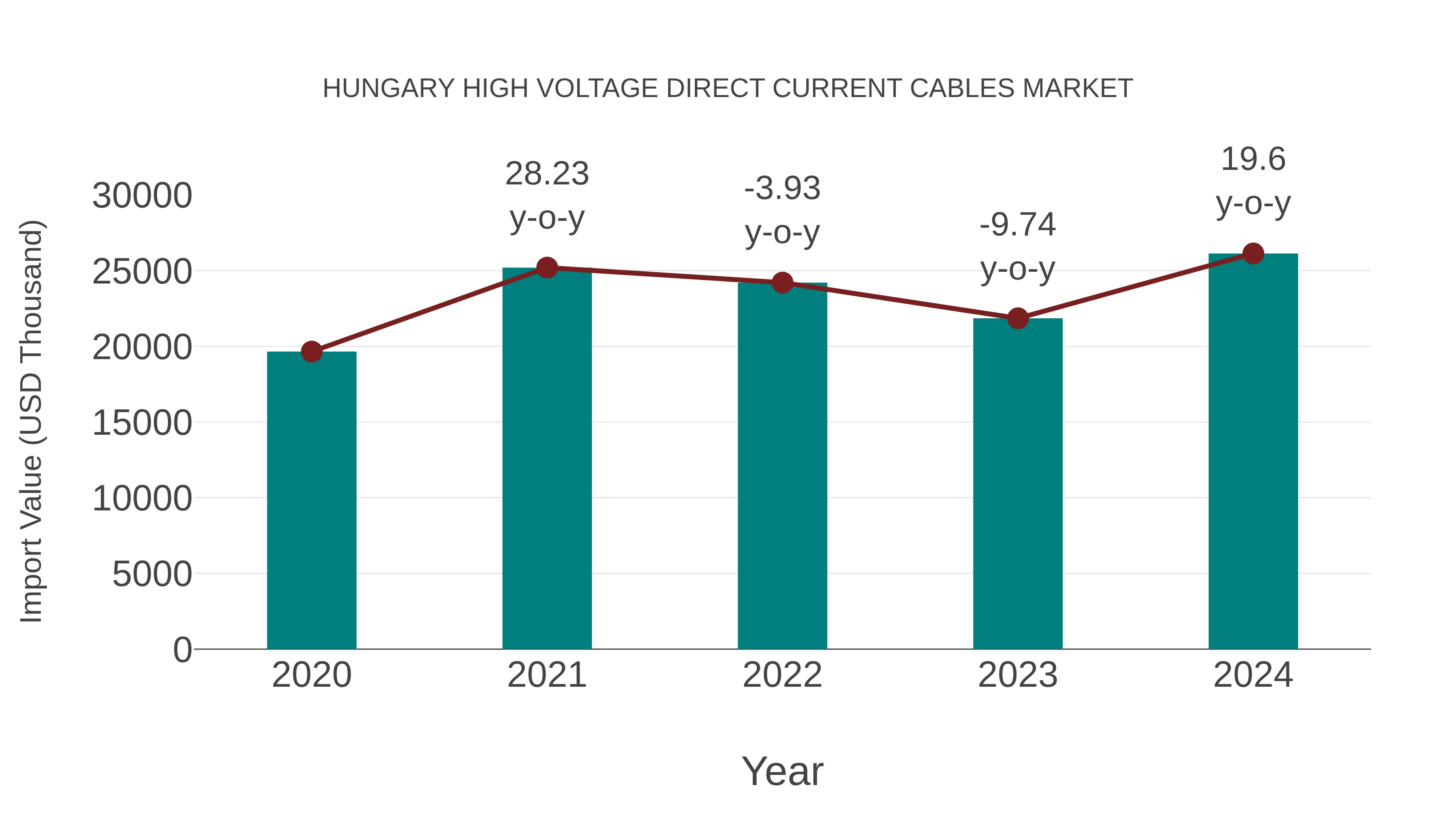  Hungary High Voltage Direct Current Cables Market: Import Trend Analysis