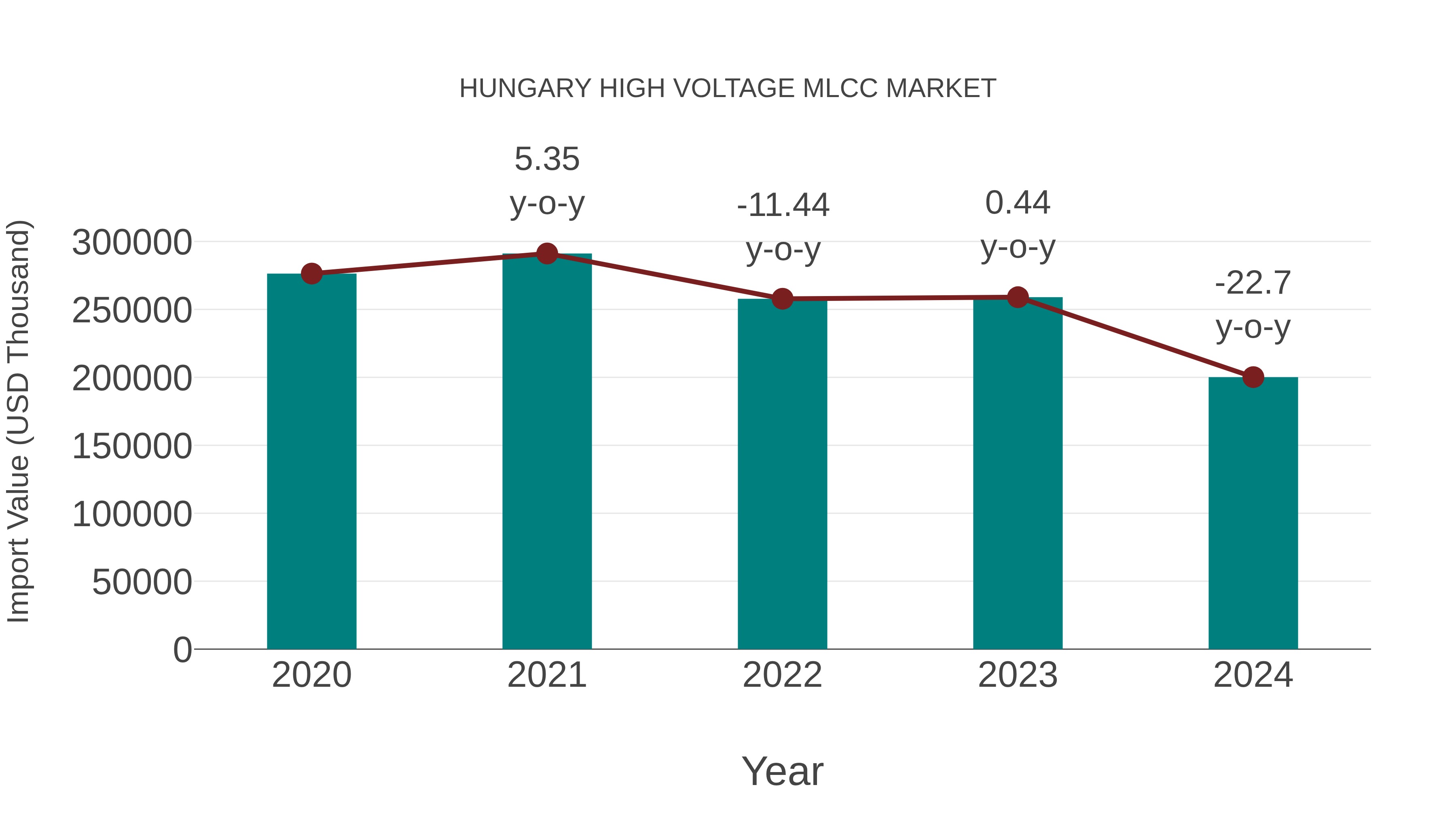  Hungary High Voltage Mlcc Market: Import Trend Analysis