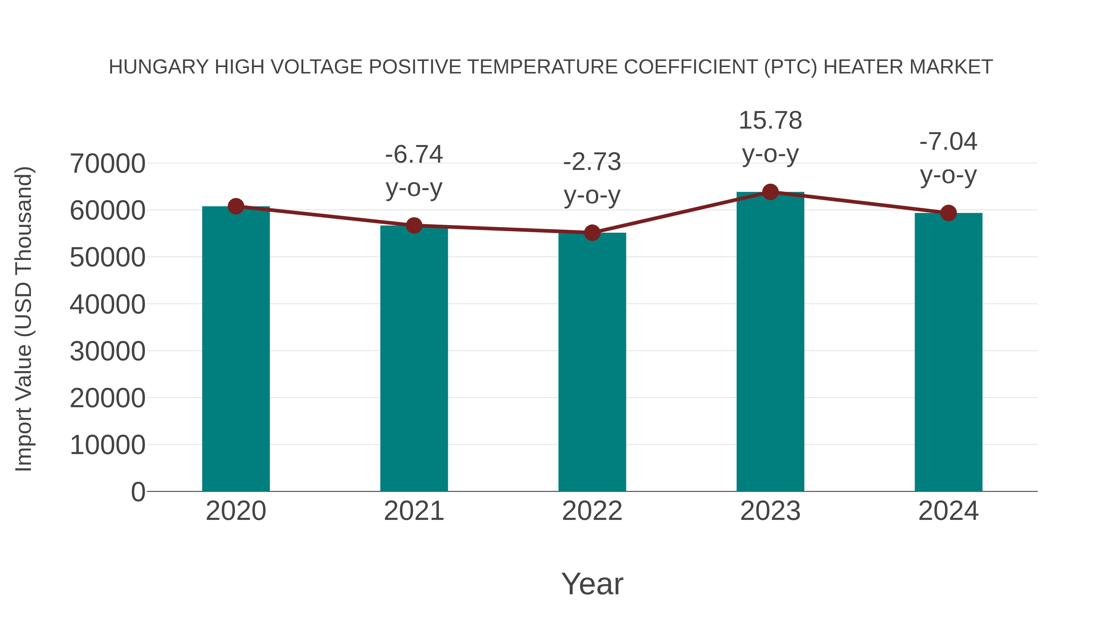  Hungary High Voltage Positive Temperature Coefficient (Ptc) Heater Market: Import Trend Analysis