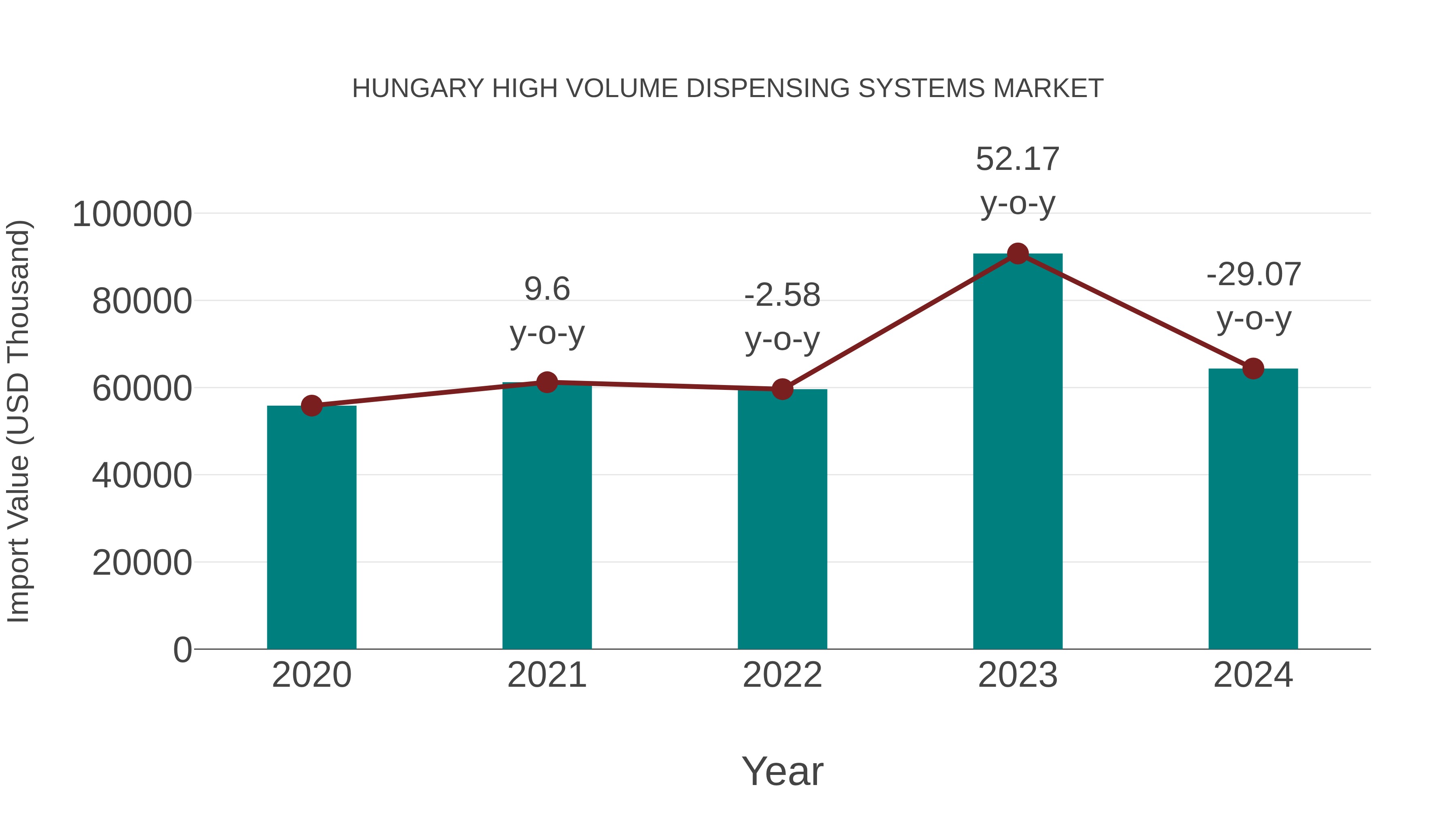 Hungary High Volume Dispensing Systems Market: Import Trend Analysis