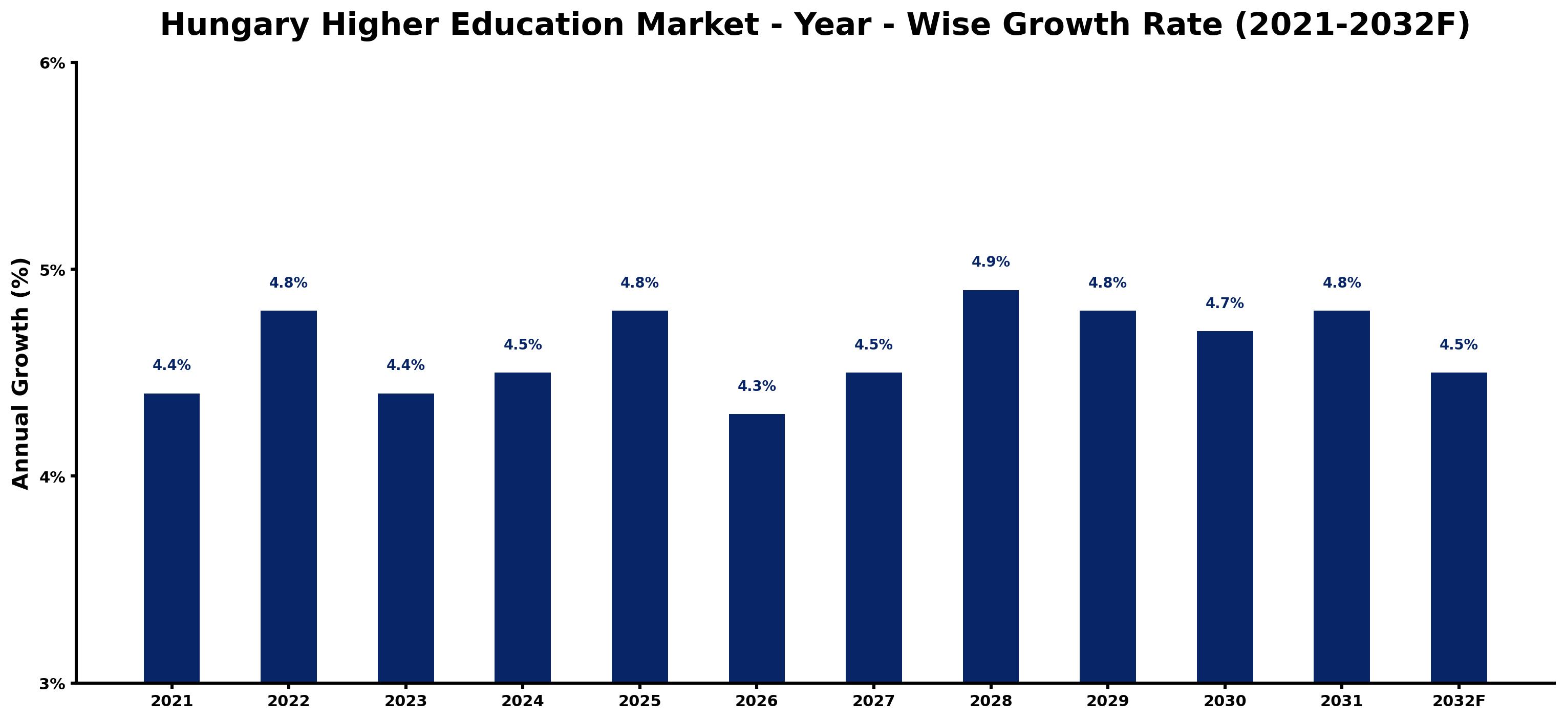 Hungary Higher Education Market Year-wise Growth Rate and Key Drivers