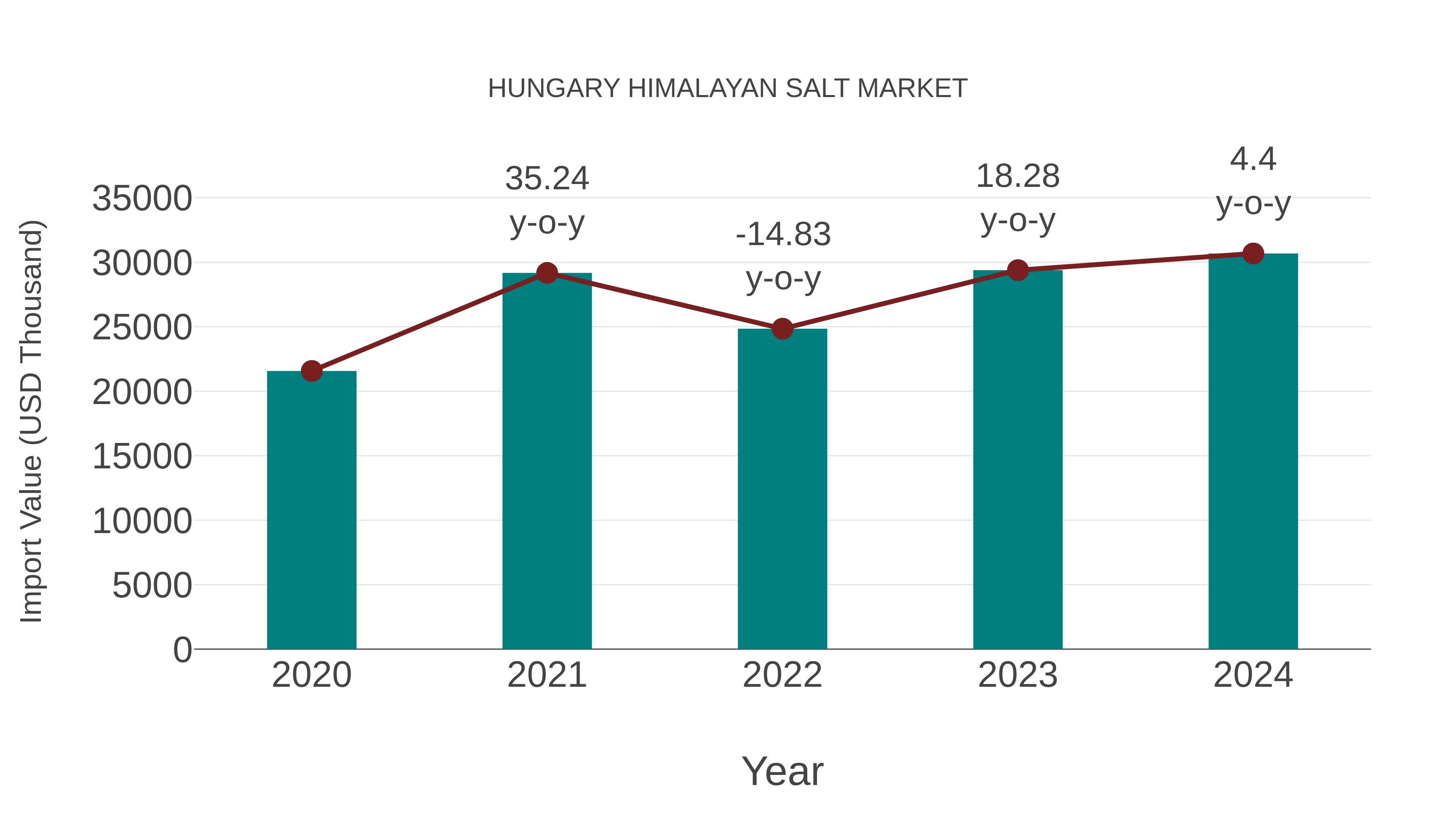 Hungary Himalayan Salt Market: Import Trend Analysis
