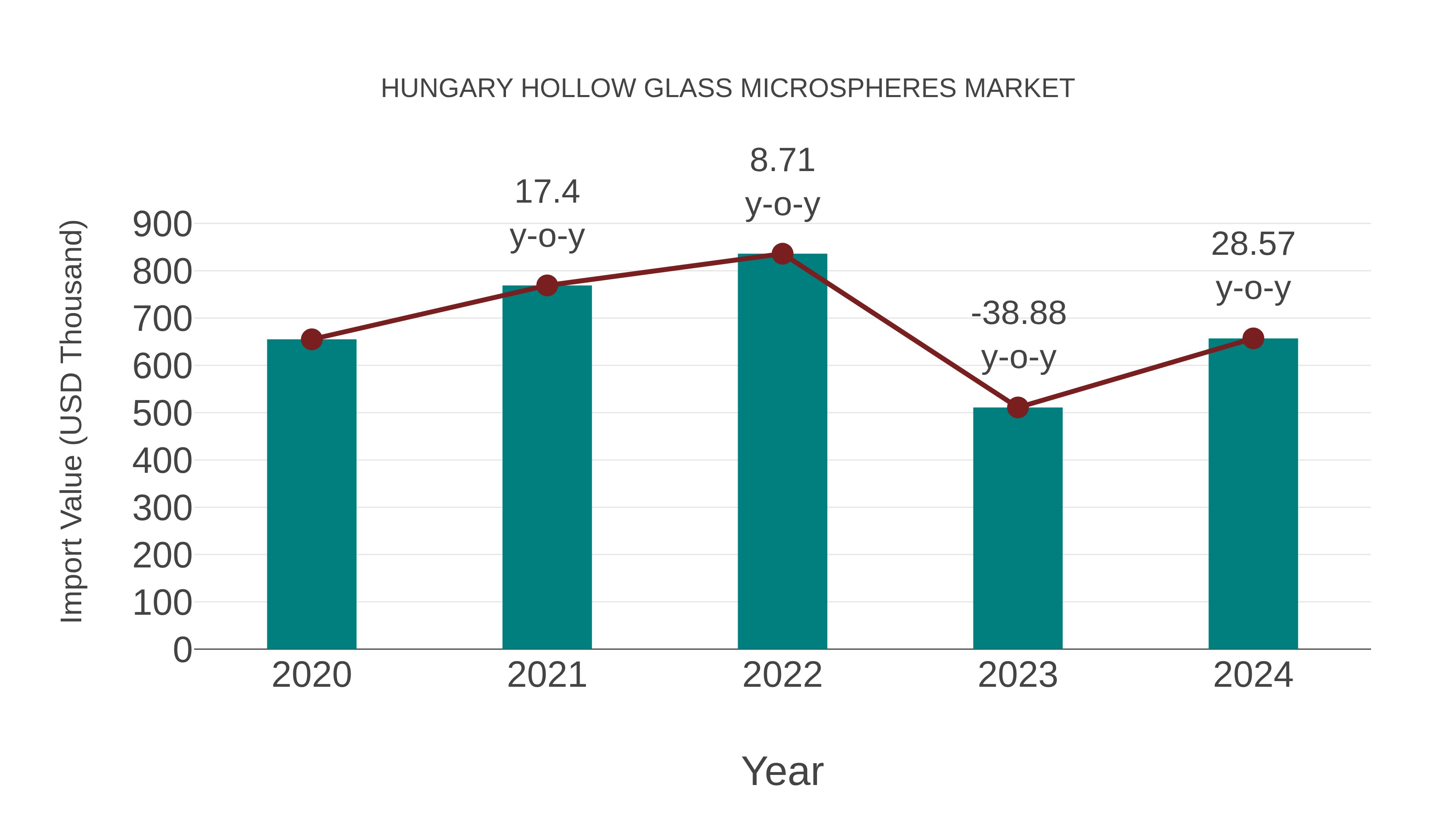  Hungary Hollow Glass Microspheres Market: Import Trend Analysis