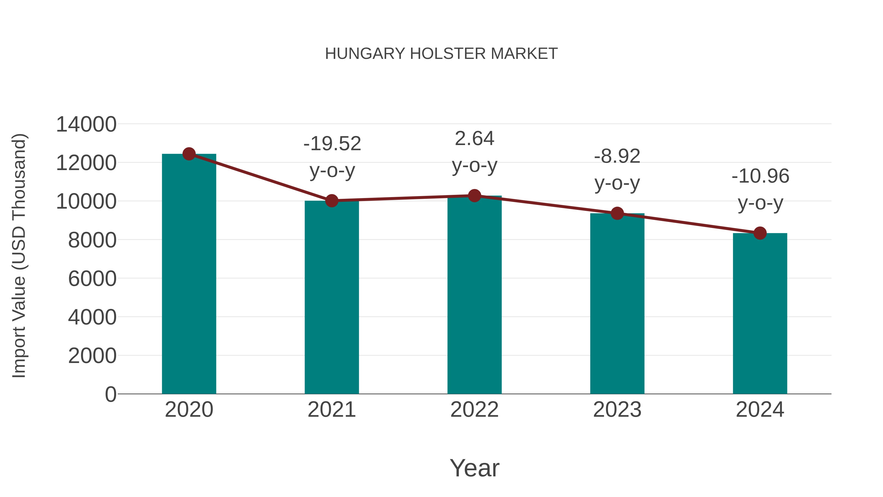 Hungary Holster Market: Import Trend Analysis
