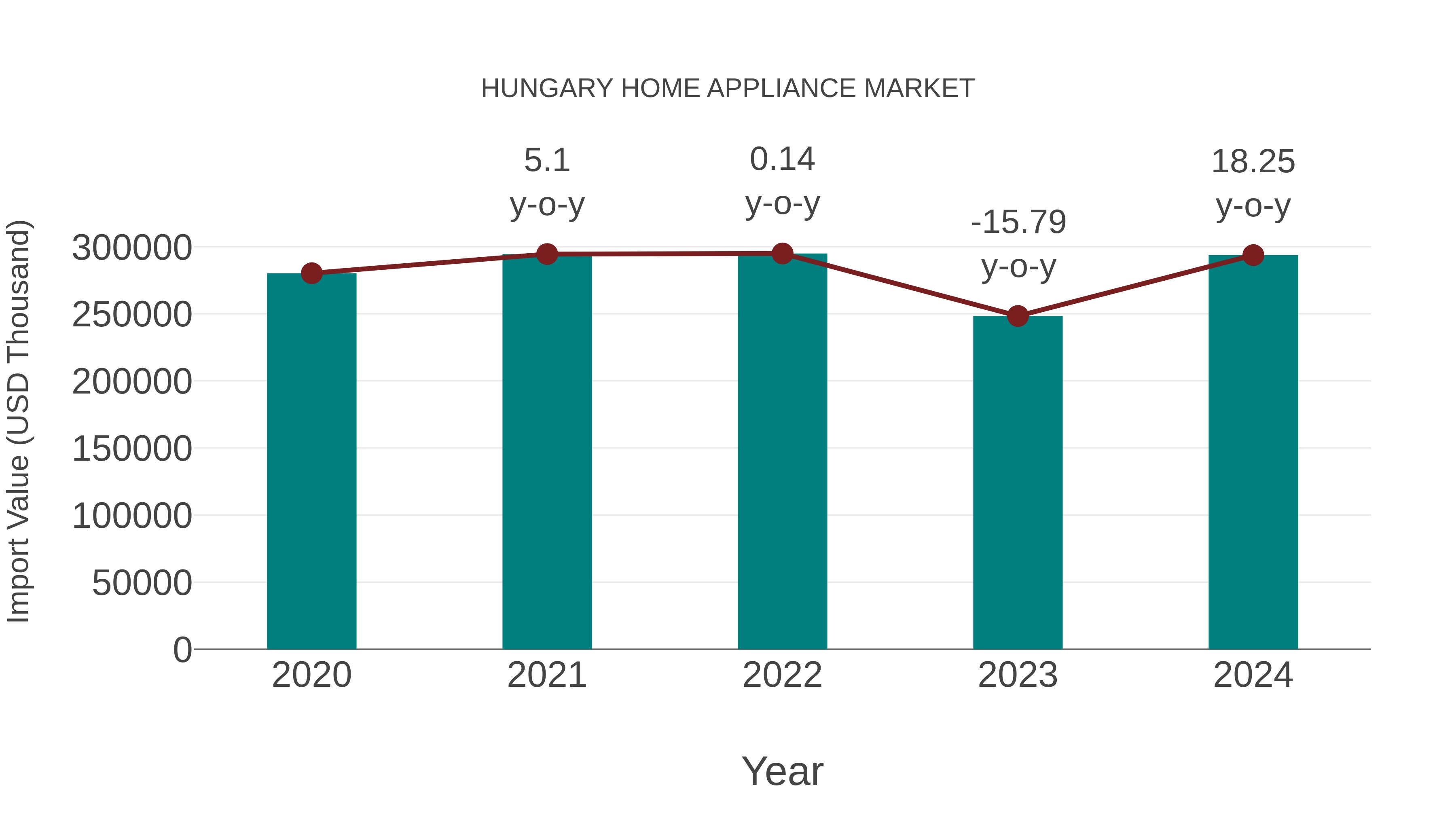 Hungary Home Appliance Market: Import Trend Analysis